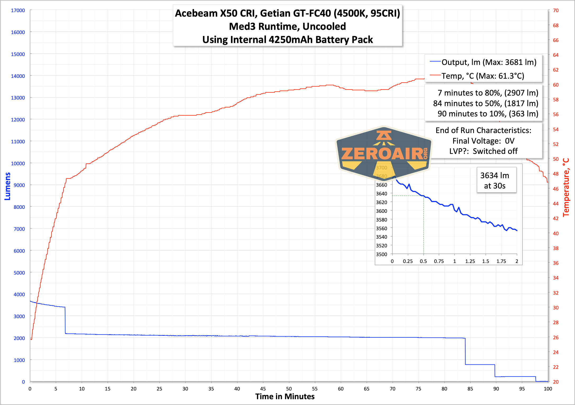 runtime graph