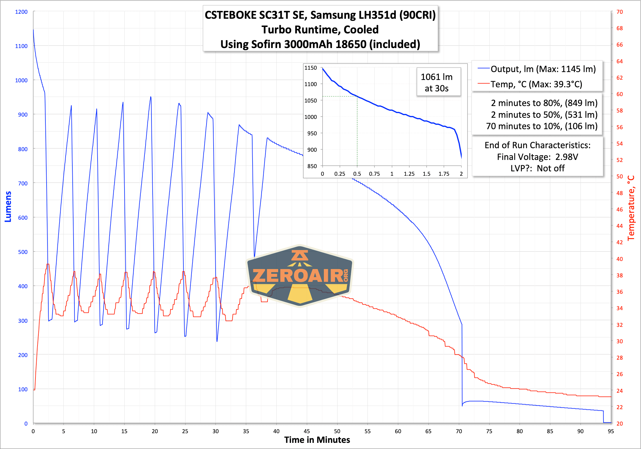runtime graph