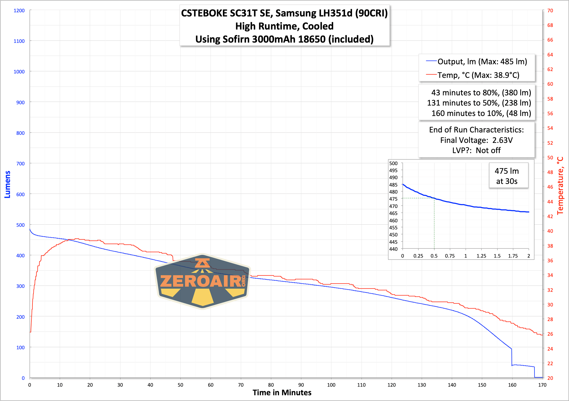 runtime graph