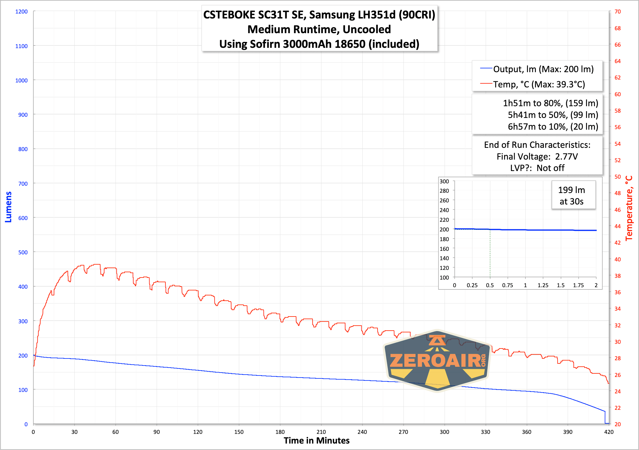 runtime graph