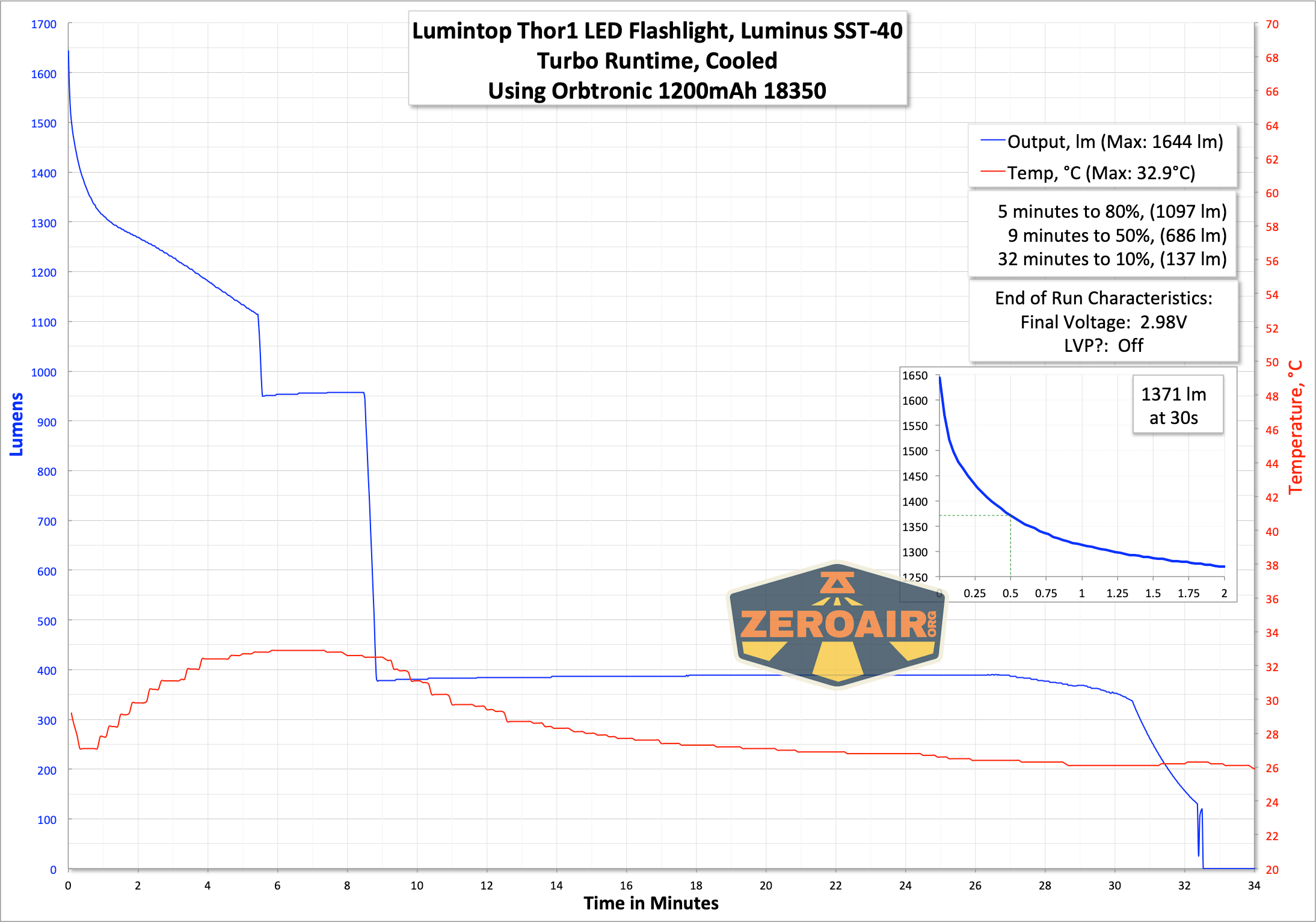 Lumintop Thor1 Led