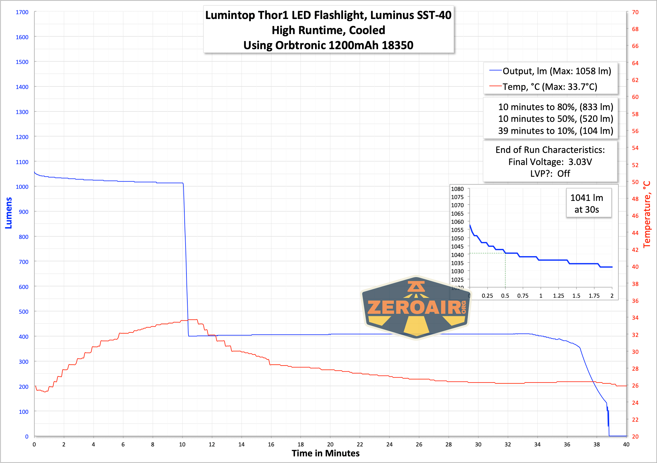 Lumintop Thor1 Led