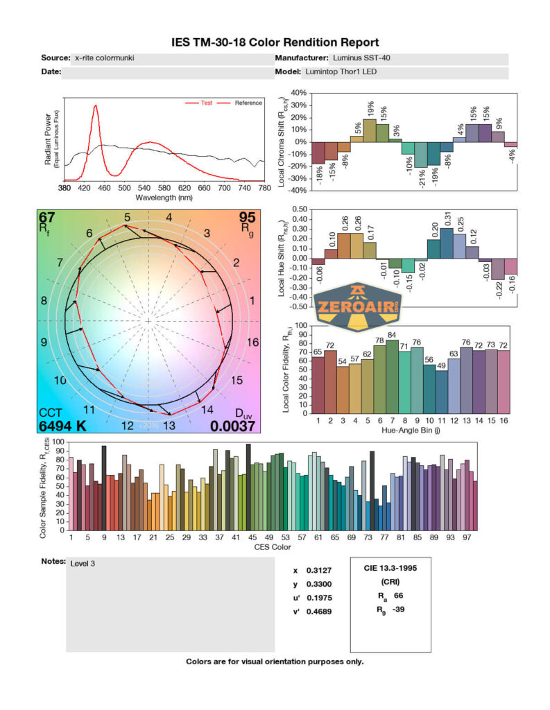A color rendition report for a Lumintop Thor1 LED shows graphs and charts on color accuracy, spectral power, chromaticity, and color rendering scores, with a CCT of 6494K and a color rendering index value of 67.
