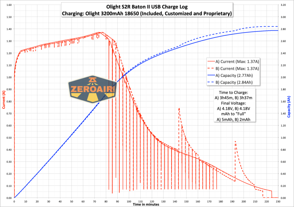 Olight S2R Baton II flashlight charging graph