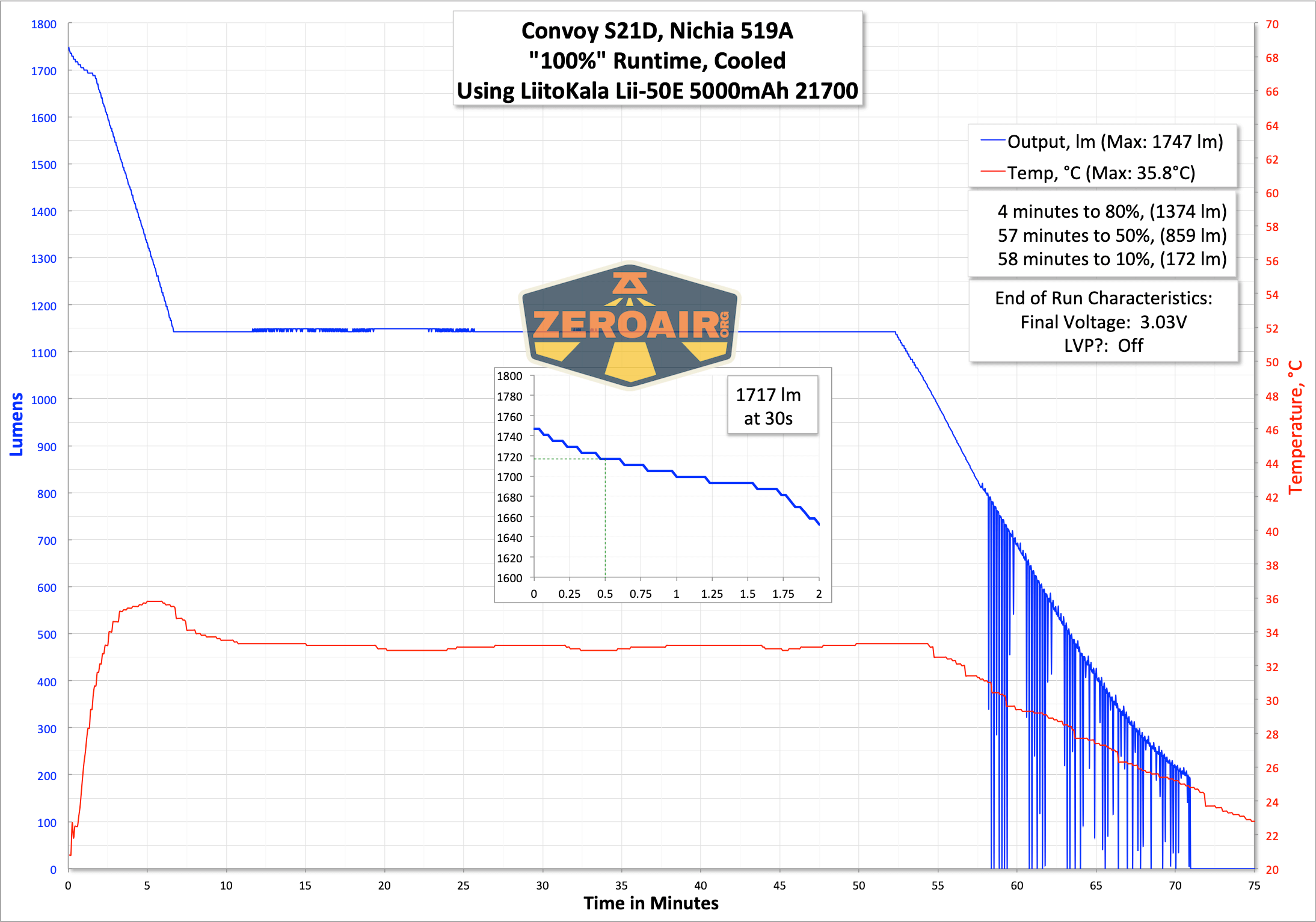 Convoy S21D Nichia 519a Flashlight runtime graph