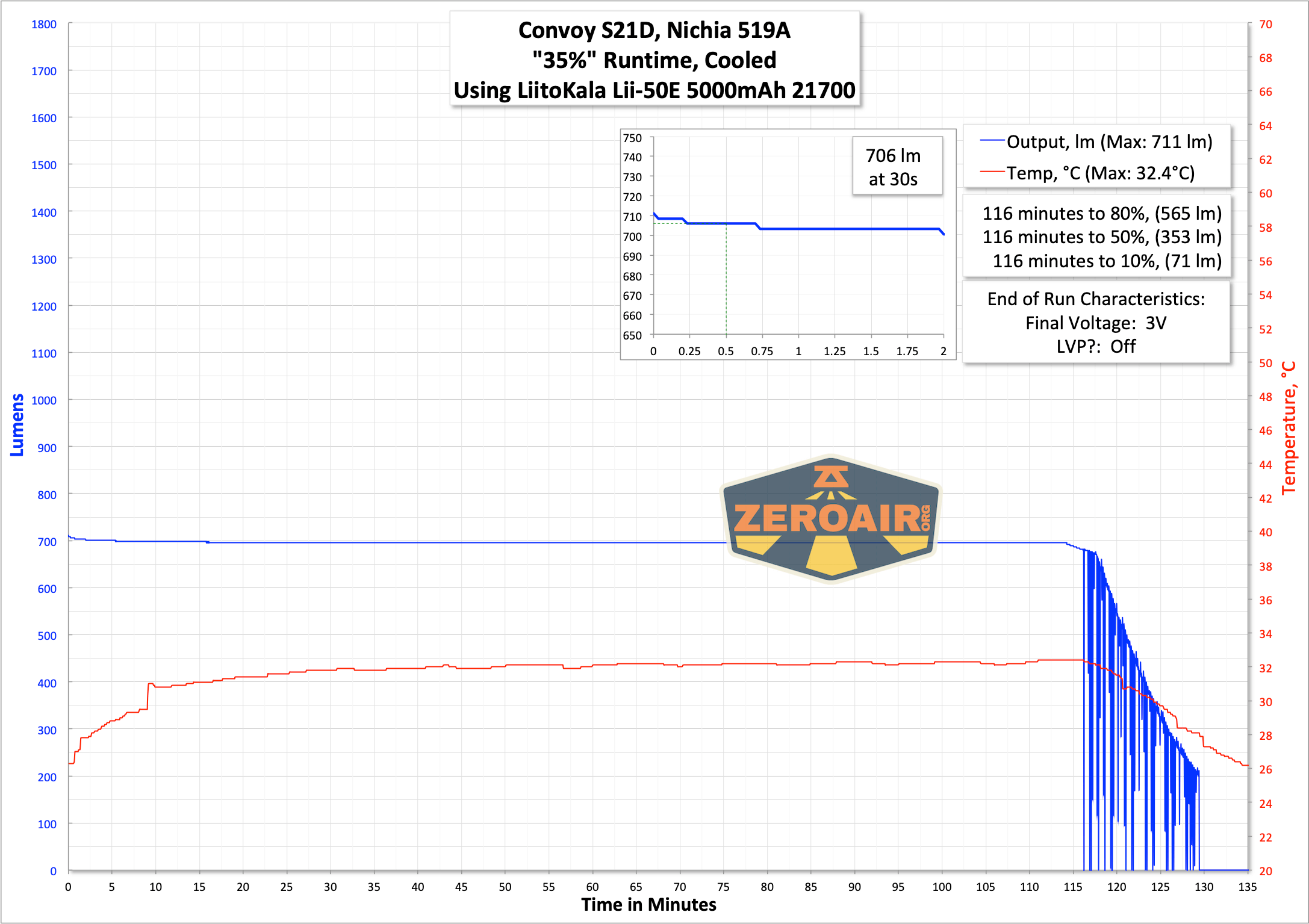 Convoy S21D Nichia 519a Flashlight runtime graph