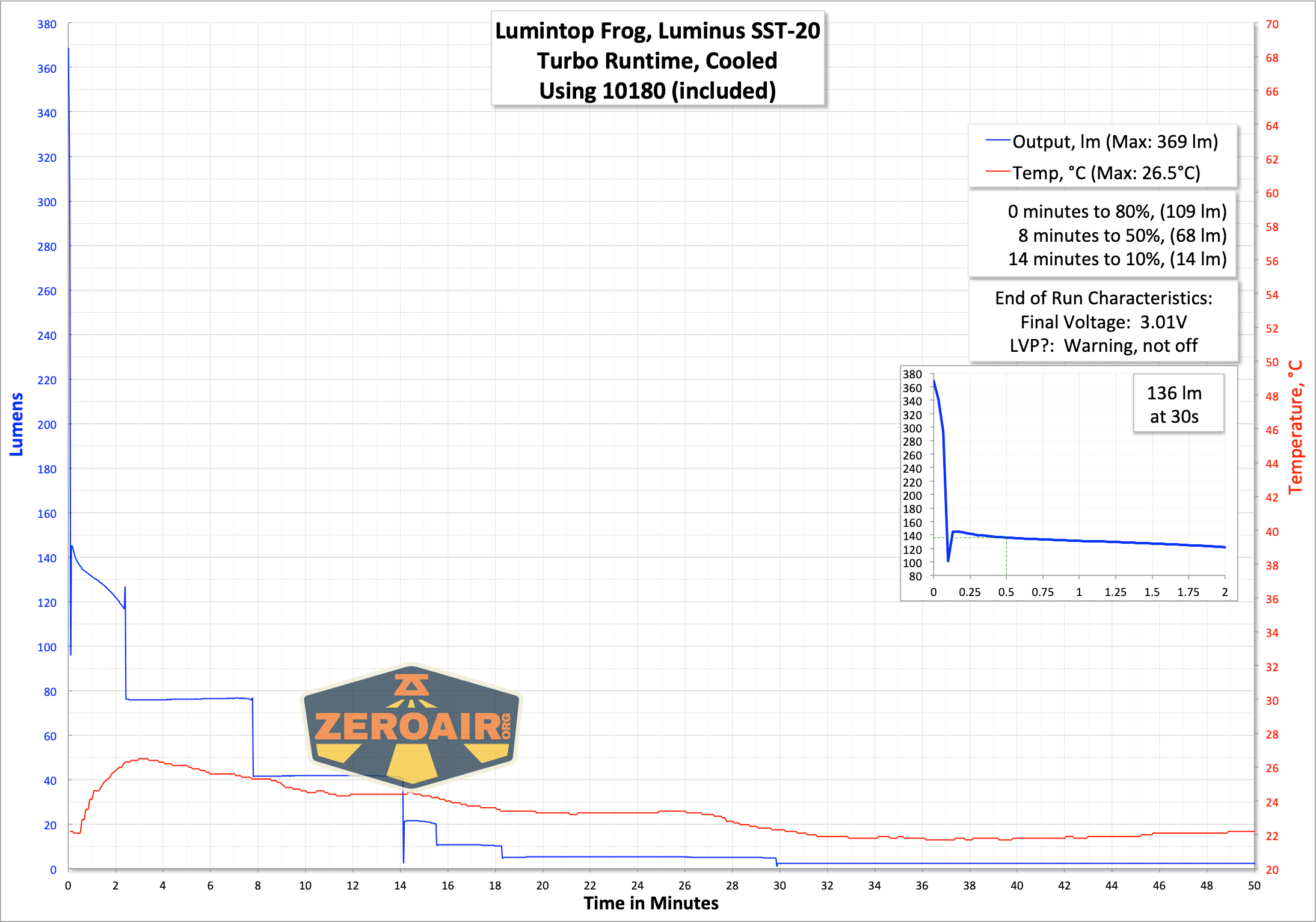 Lumintop Frog Keychain flashlight runtime graph