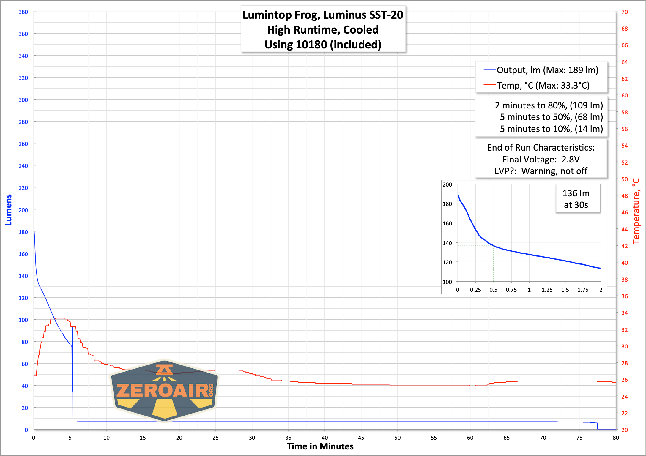 Lumintop Frog Keychain flashlight runtime graph