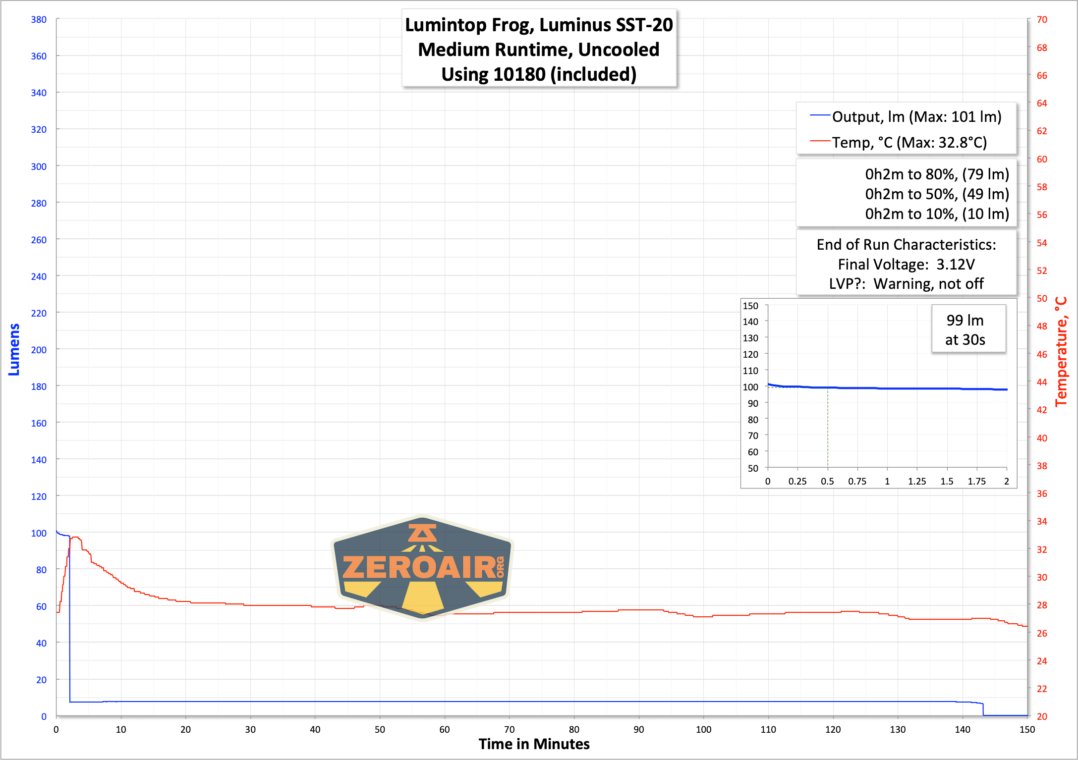 Lumintop Frog Keychain flashlight runtime graph