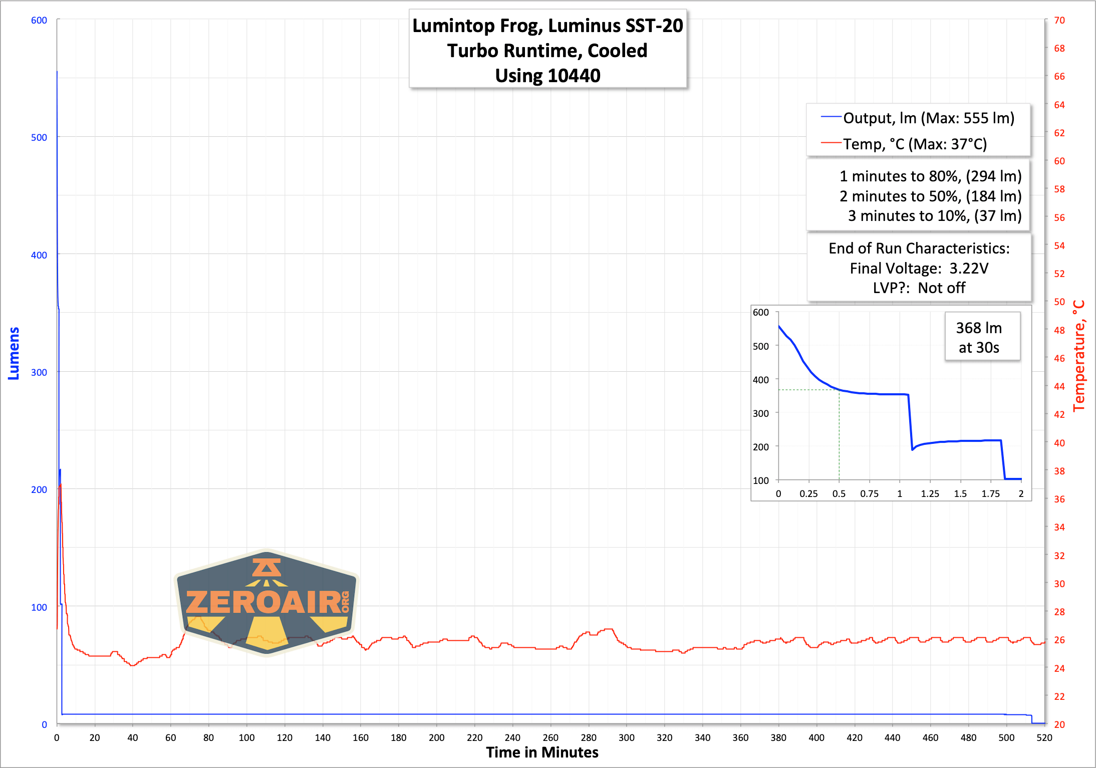 Lumintop Frog Keychain flashlight runtime graph