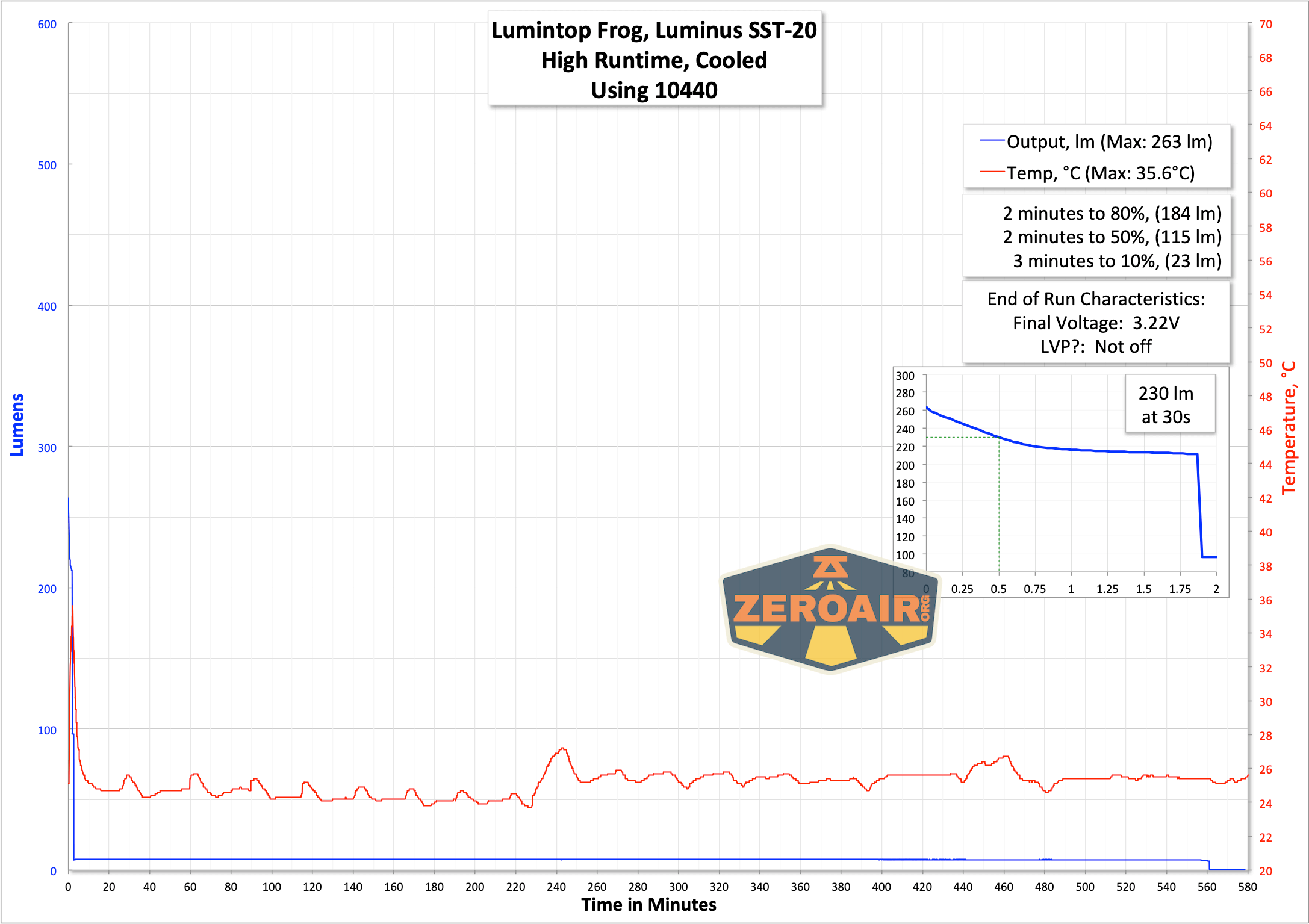 Lumintop Frog Keychain flashlight runtime graph