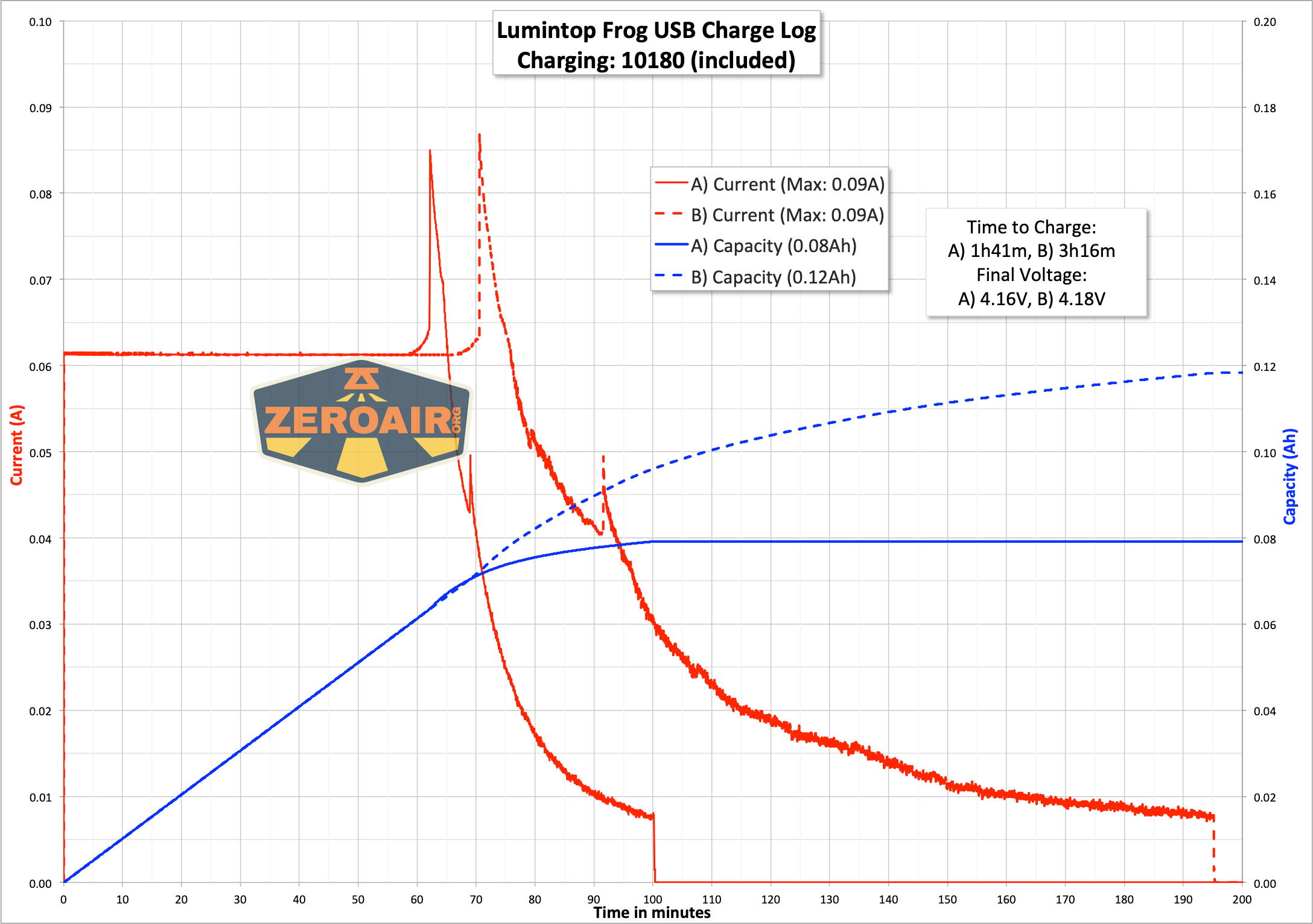 Lumintop Frog Keychain flashlight charging graph