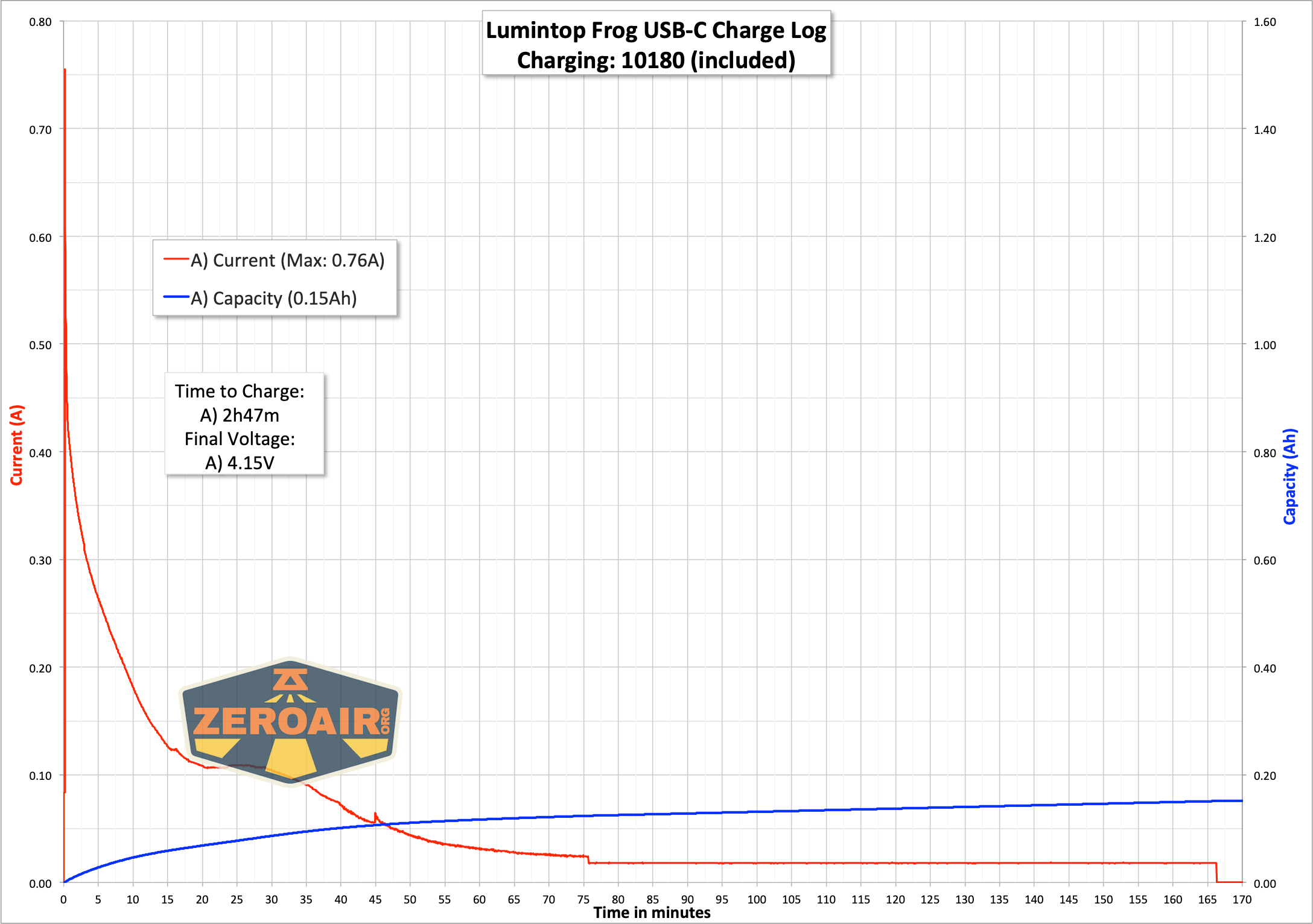 Lumintop Frog Keychain flashlight charging graph