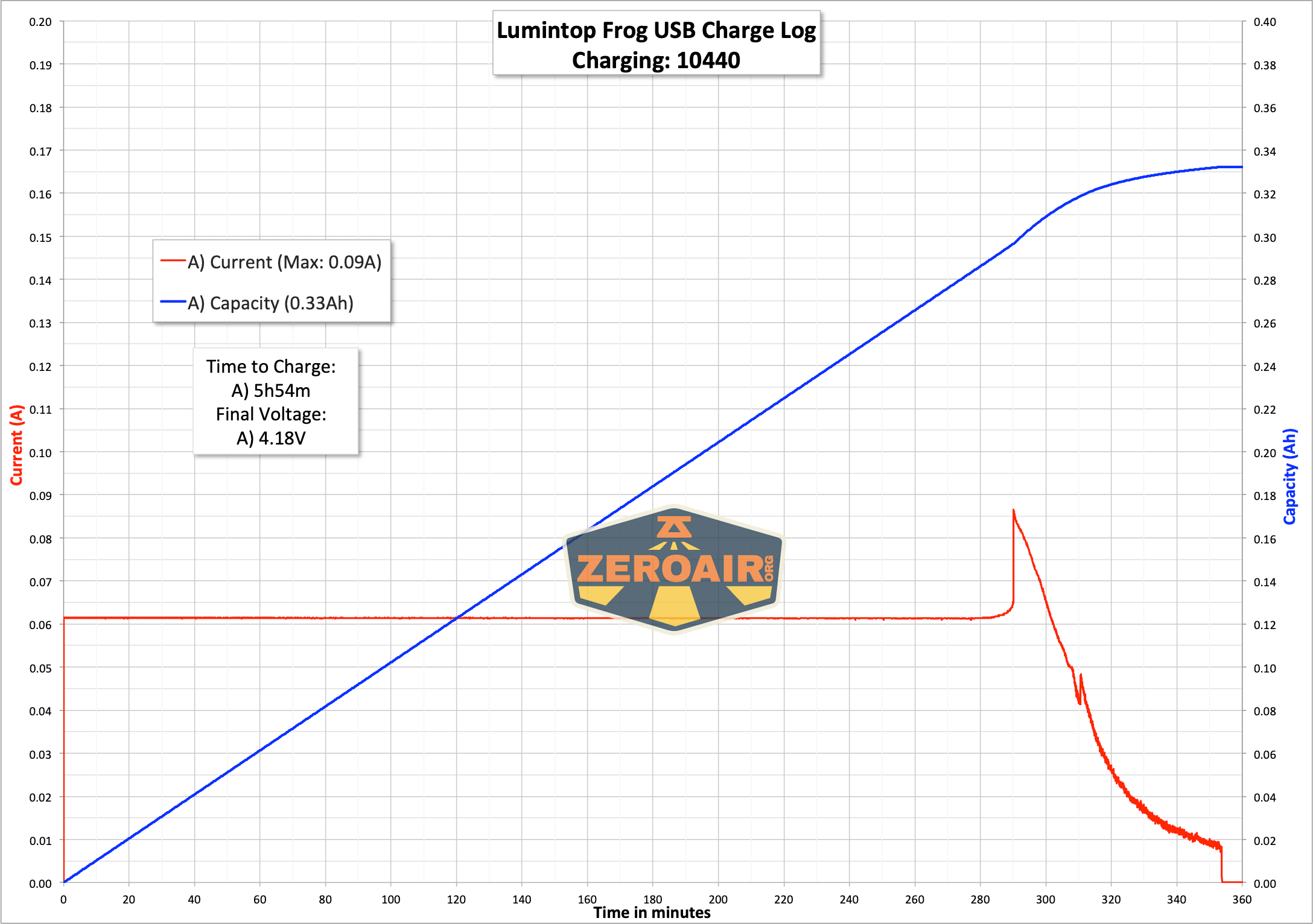 Lumintop Frog Keychain flashlight charging graph