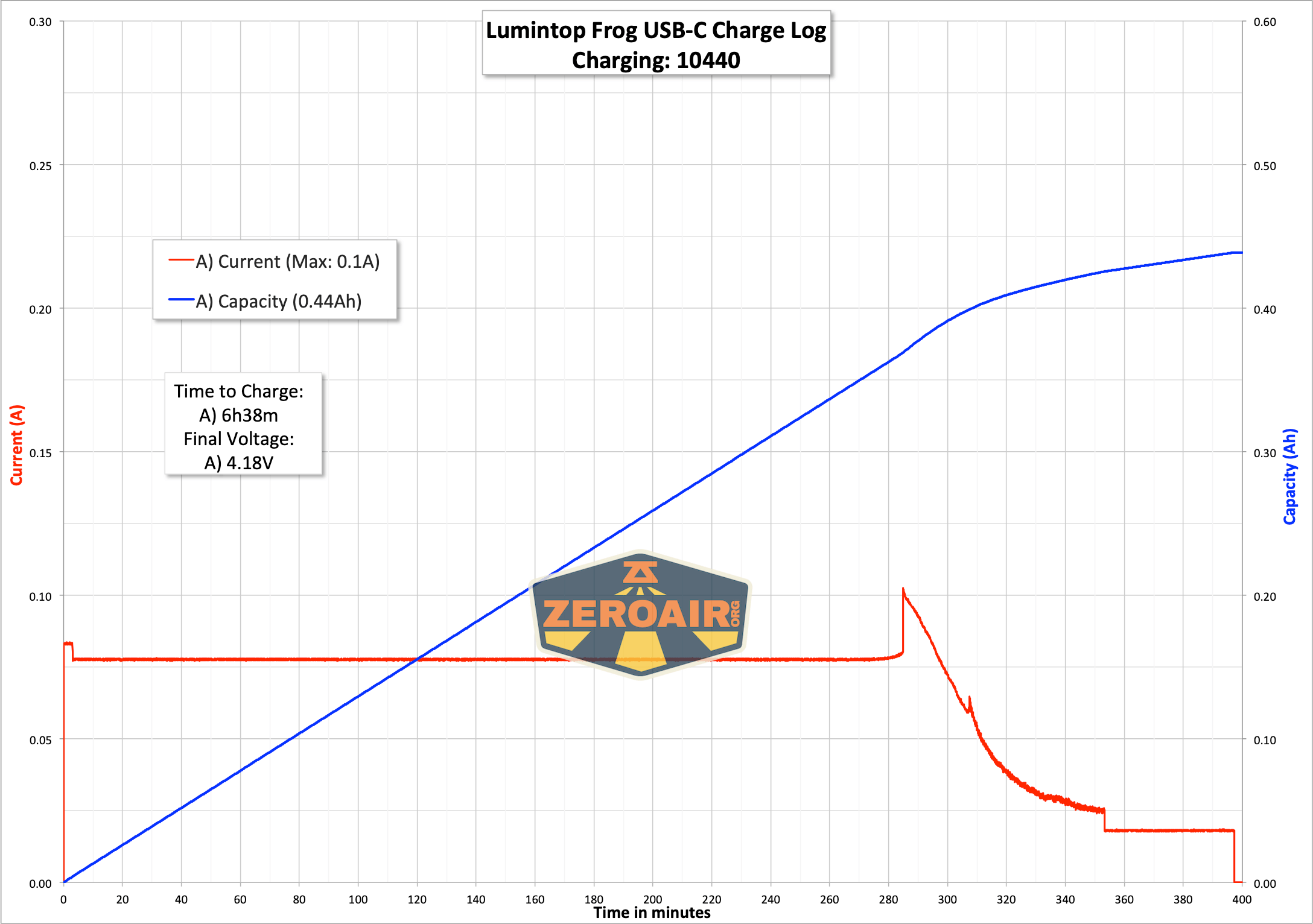 Lumintop Frog Keychain flashlight charging graph