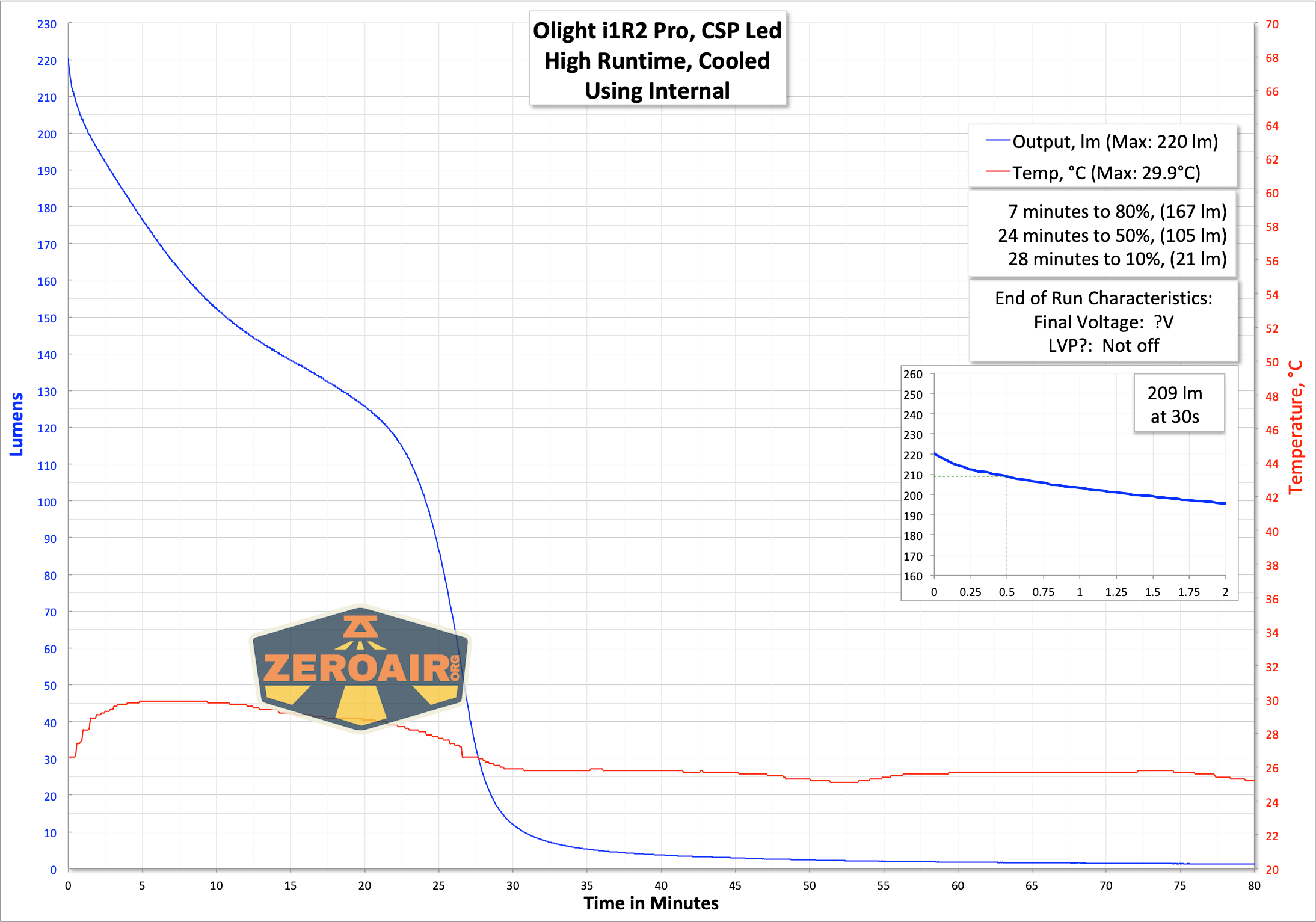 Olight i1R2 Pro Keychain Flashlight runtime graph