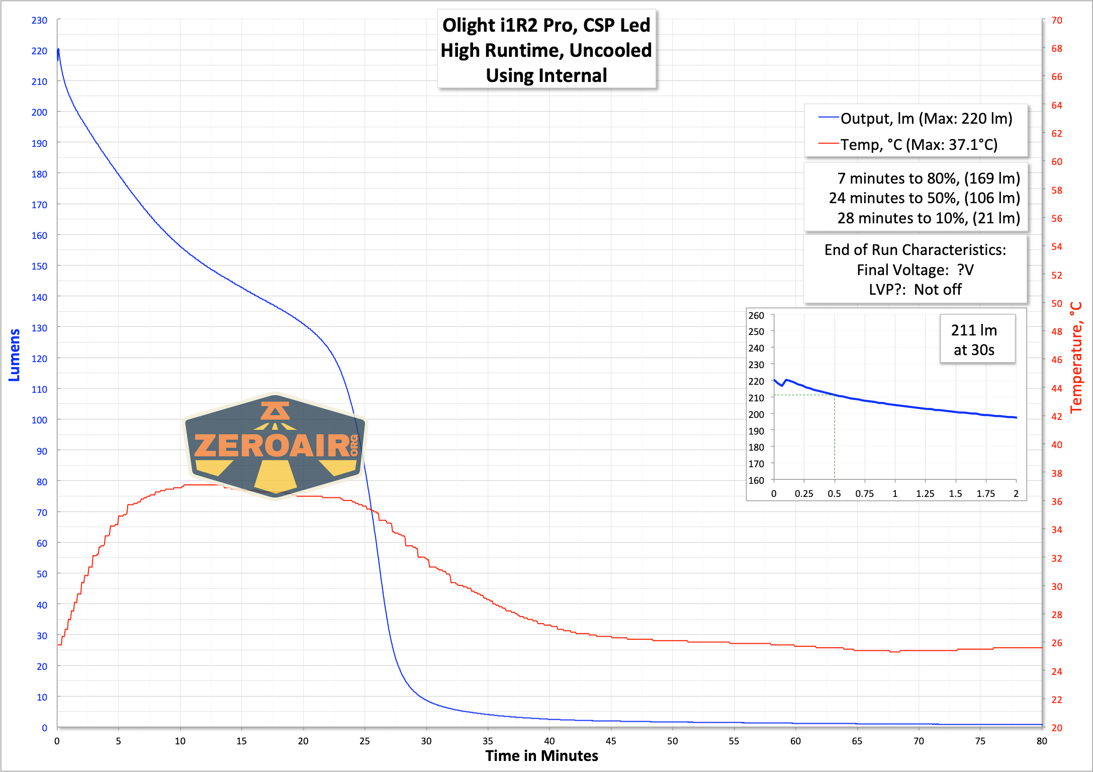 Olight i1R2 Pro Keychain Flashlight runtime graph