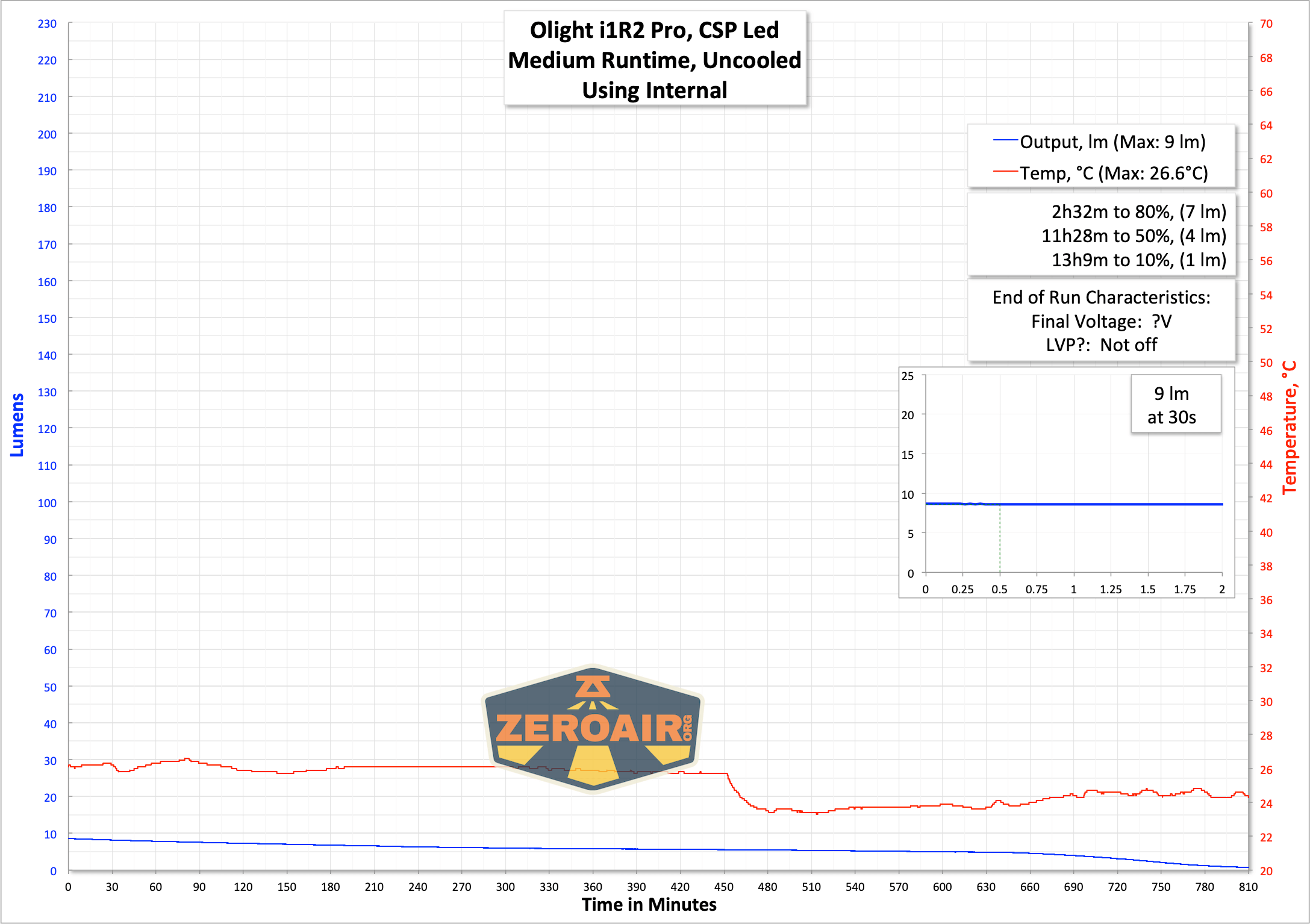 Olight i1R2 Pro Keychain Flashlight runtime graph