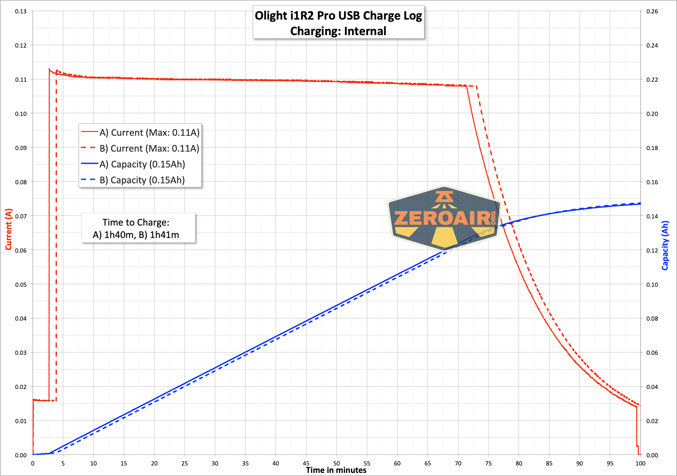 Olight i1R2 Pro Keychain Flashlight charging graph