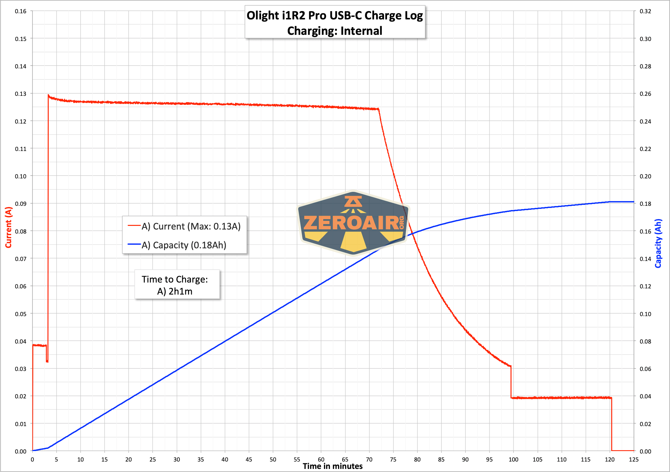 Olight i1R2 Pro Keychain Flashlight charging graph