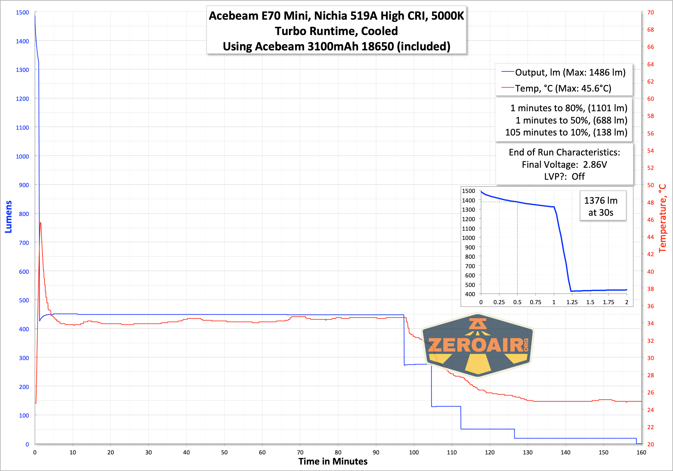 Acebeam E70 Mini flashlight runtime graph