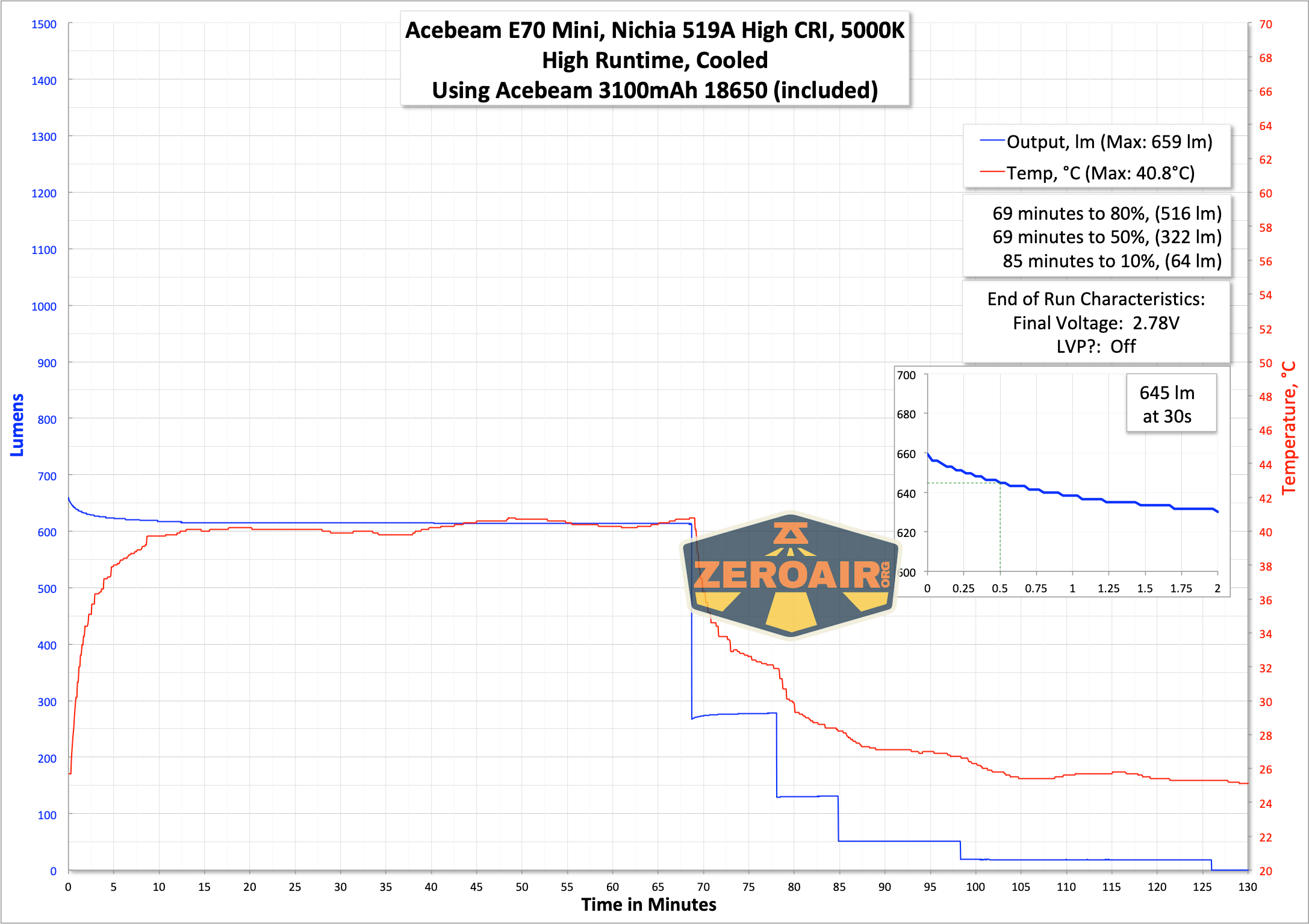 Acebeam E70 Mini flashlight runtime graph