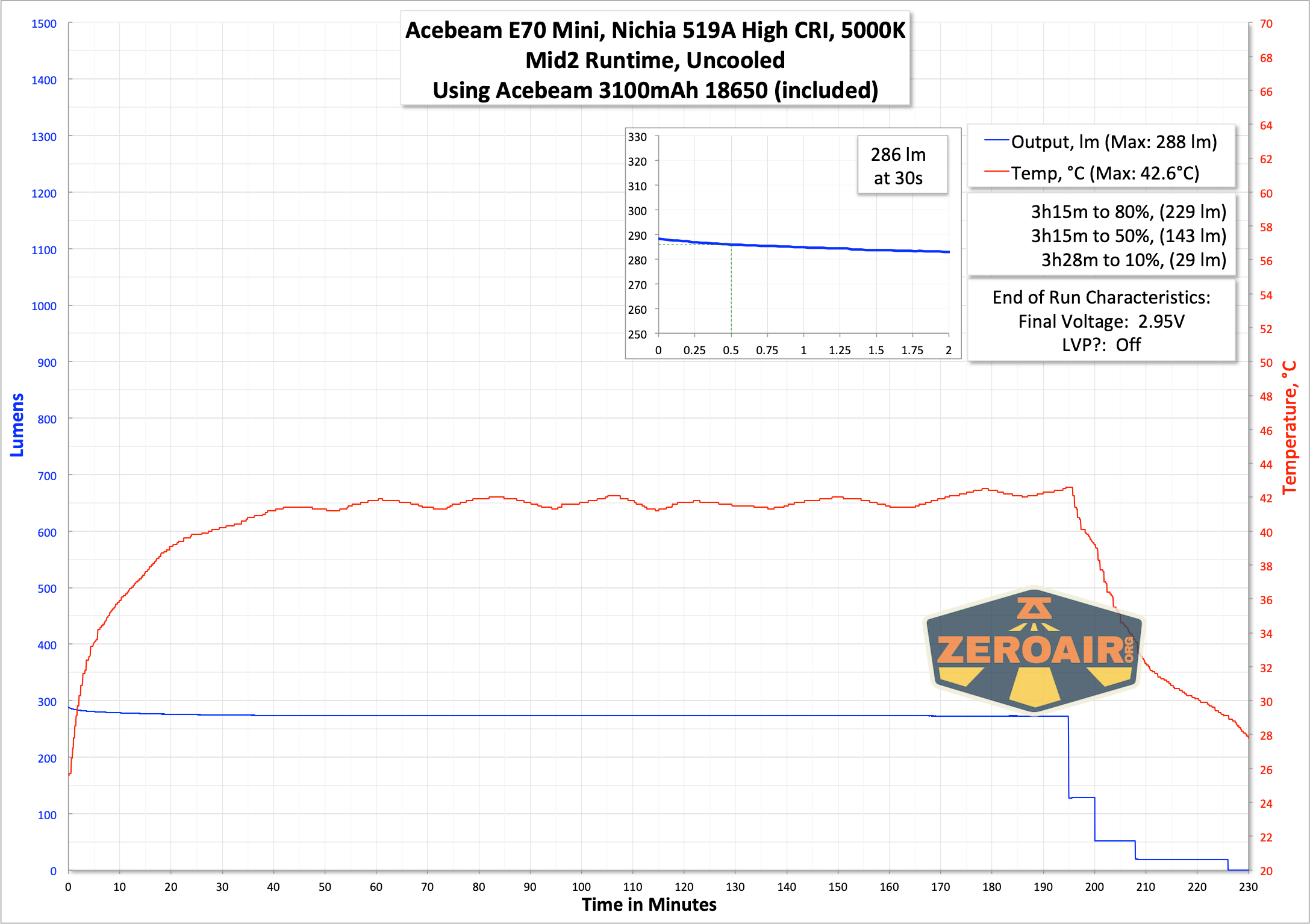 runtime graph