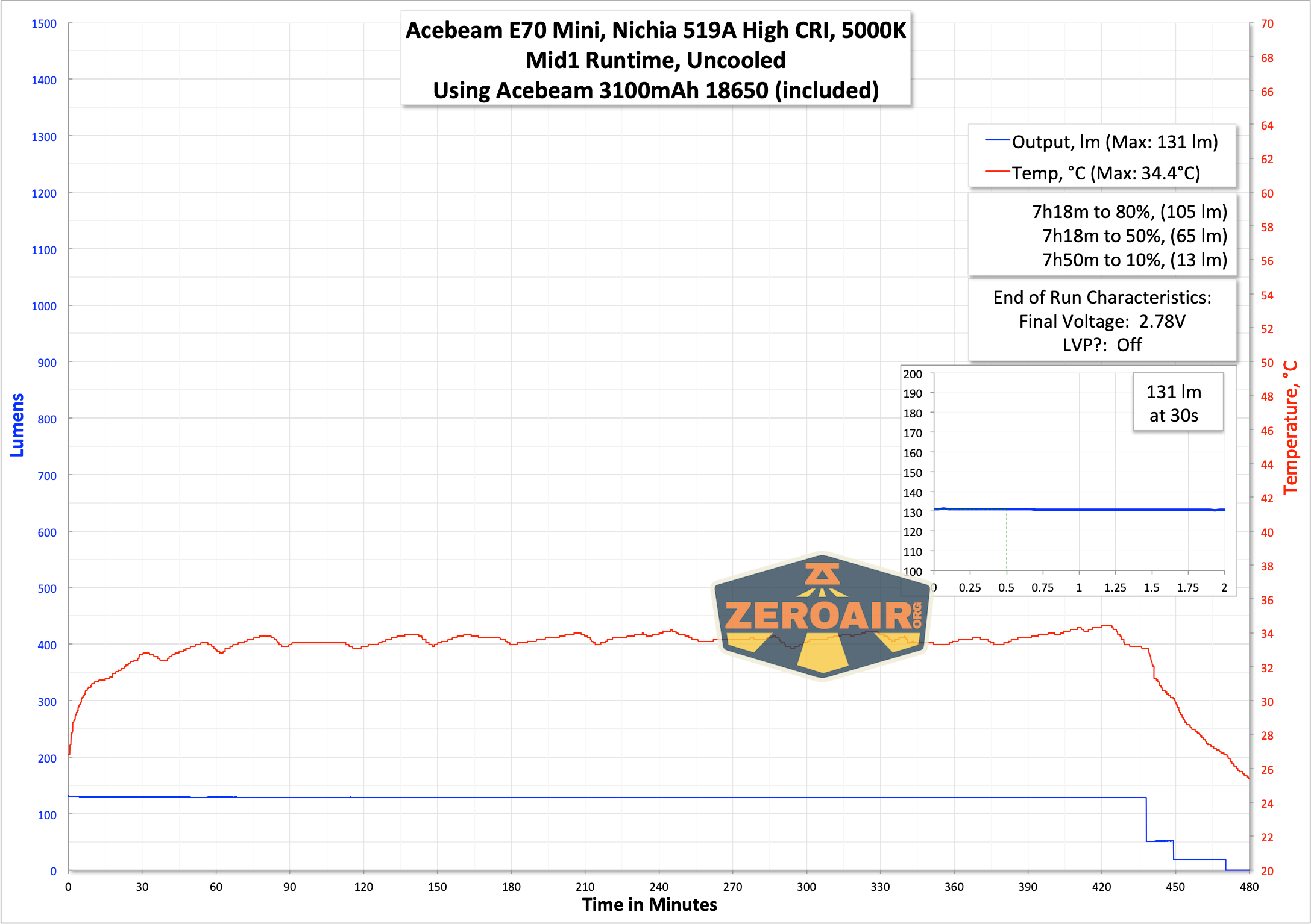 Acebeam E70 Mini flashlight runtime graph