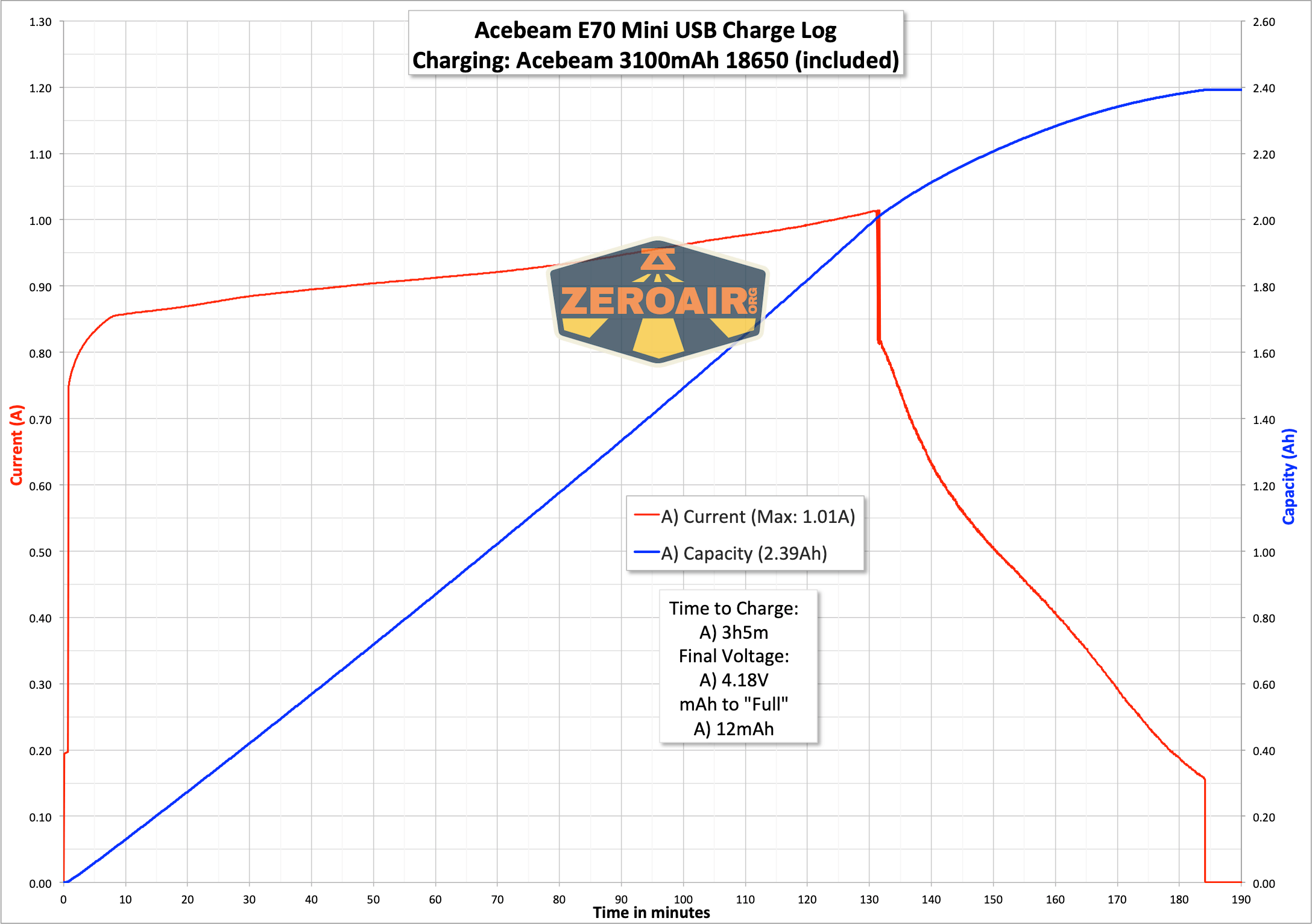 Acebeam E70 Mini flashlight charging graph