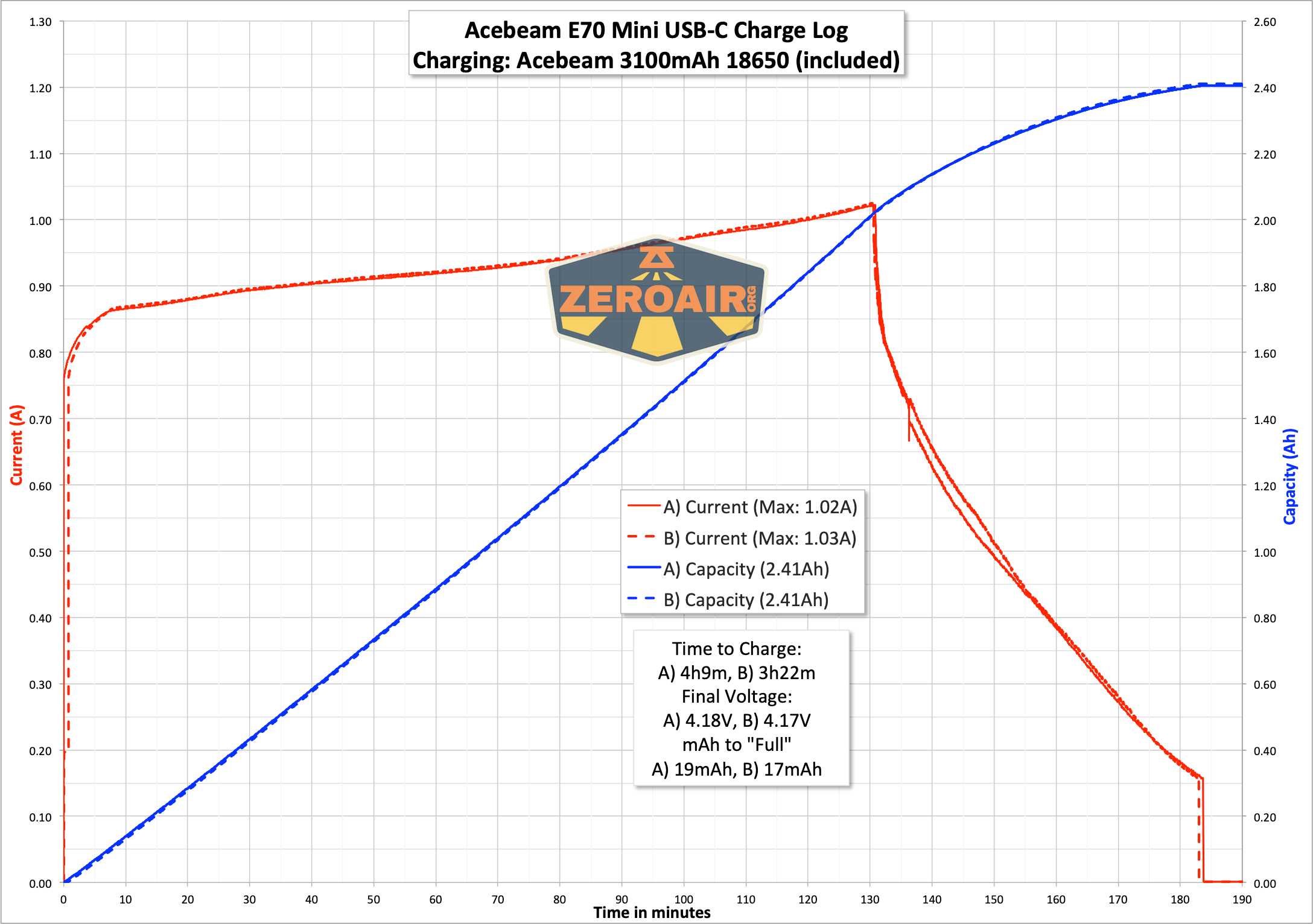 Acebeam E70 Mini flashlight charging graph