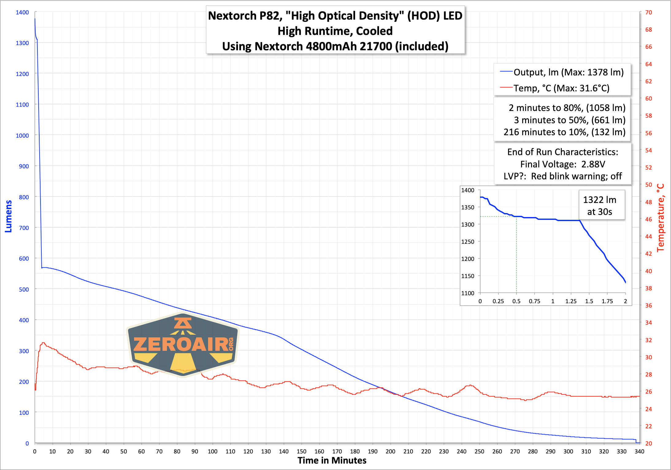 Nextorch P82 long-range flashlight runtime graph