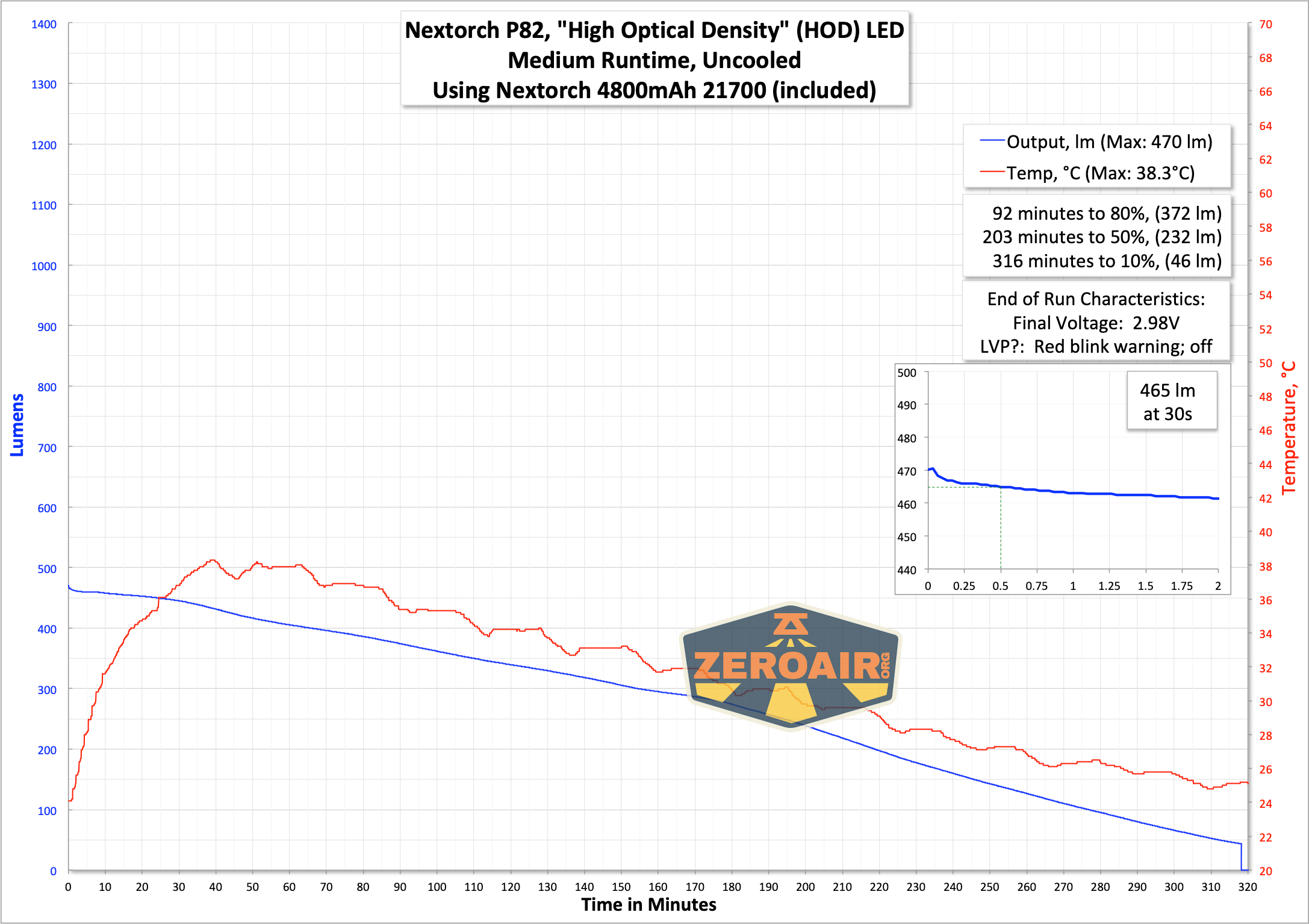 Nextorch P82 long-range flashlight runtime graph