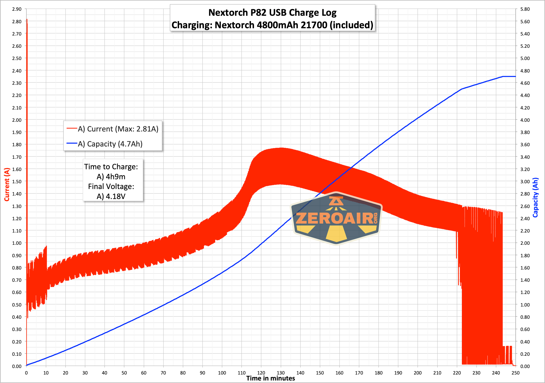 Nextorch P82 long-range flashlight charging graph