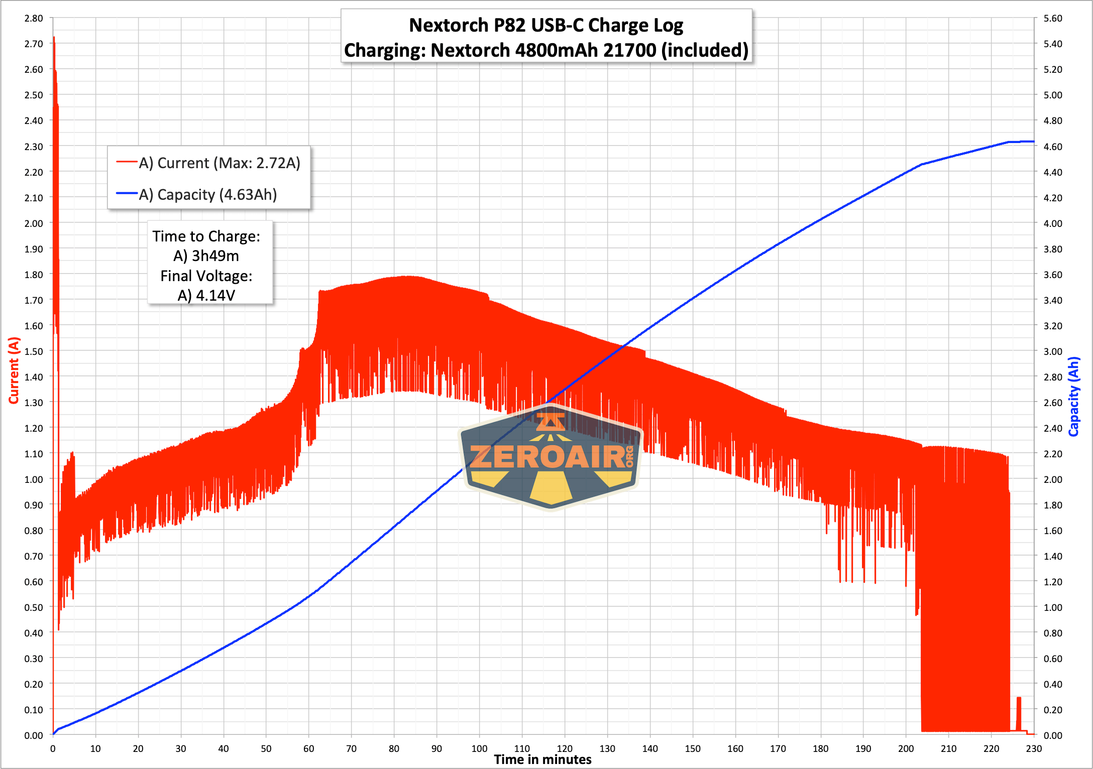 Nextorch P82 long-range flashlight charging graph