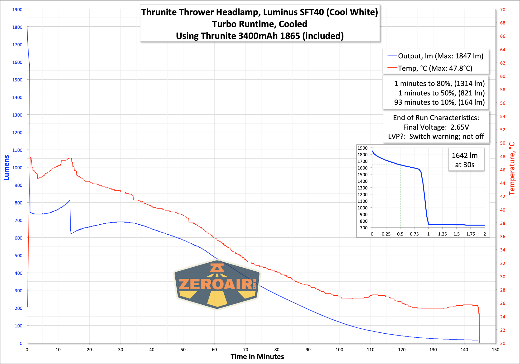 Thrunite Thrower Headlamp runtime graph