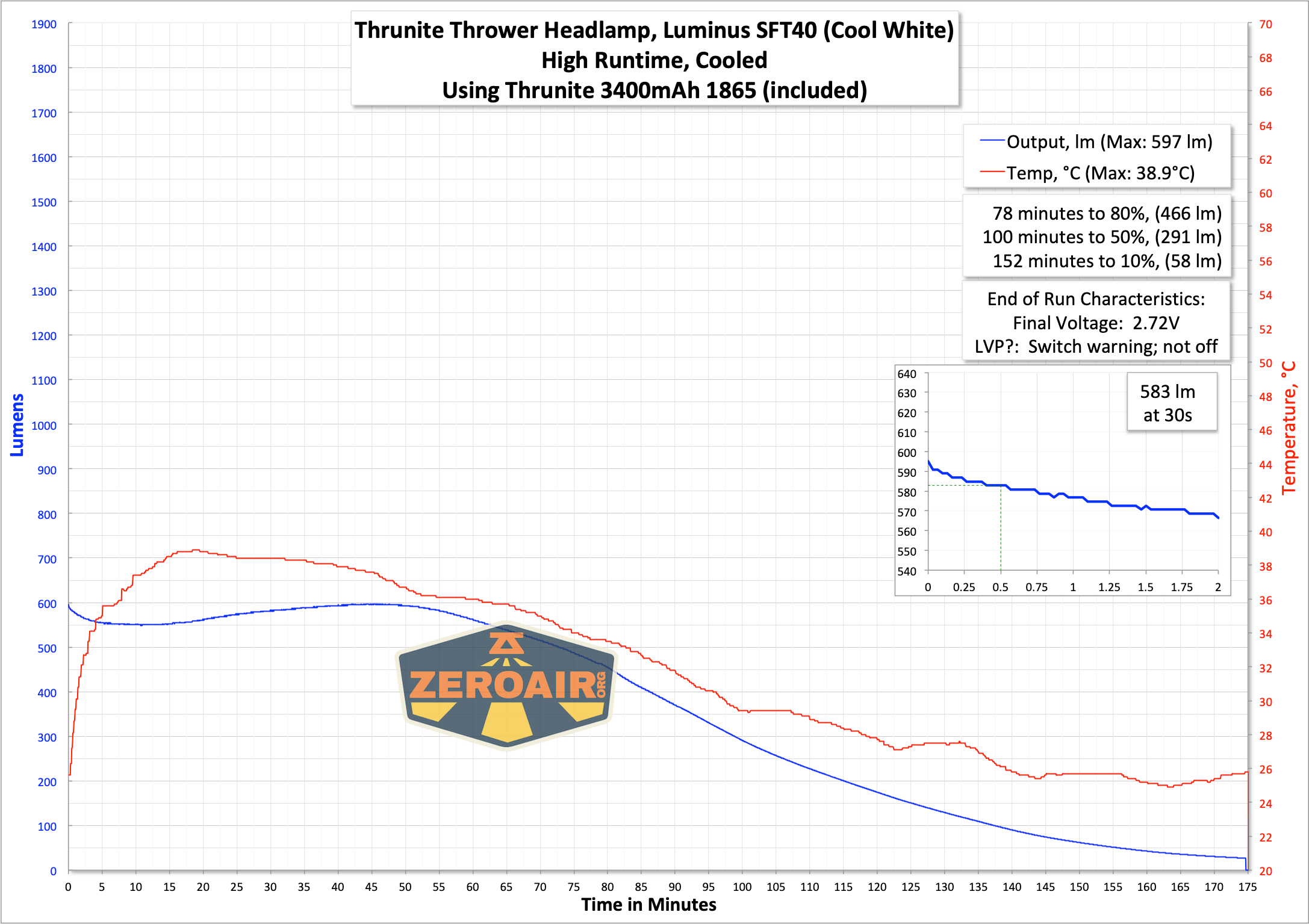 Thrunite Thrower Headlamp runtime graph