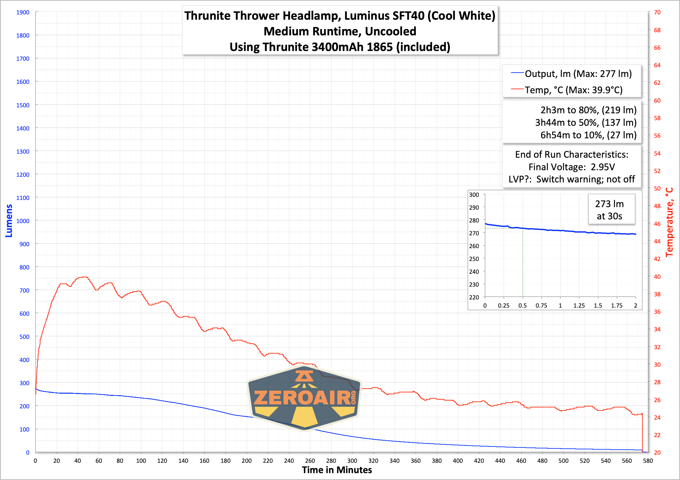 Thrunite Thrower Headlamp runtime graph
