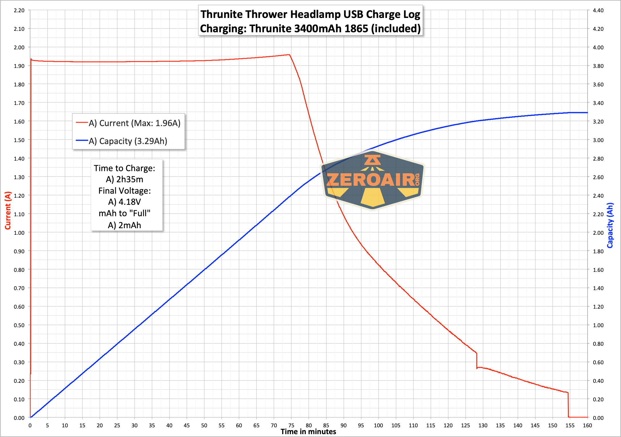 Thrunite Thrower Headlamp charging graph