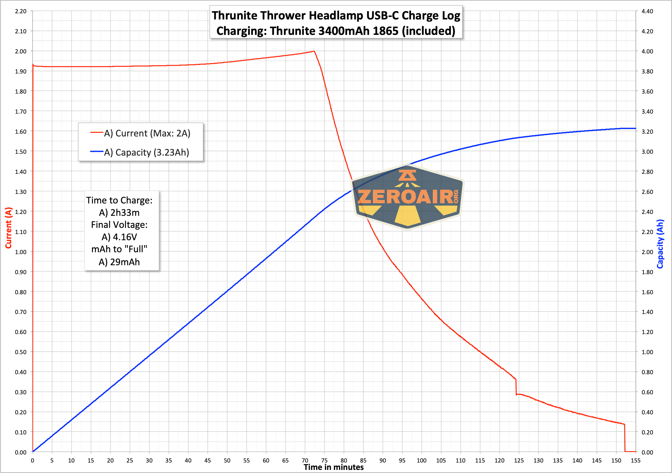 Thrunite Thrower Headlamp charging graph