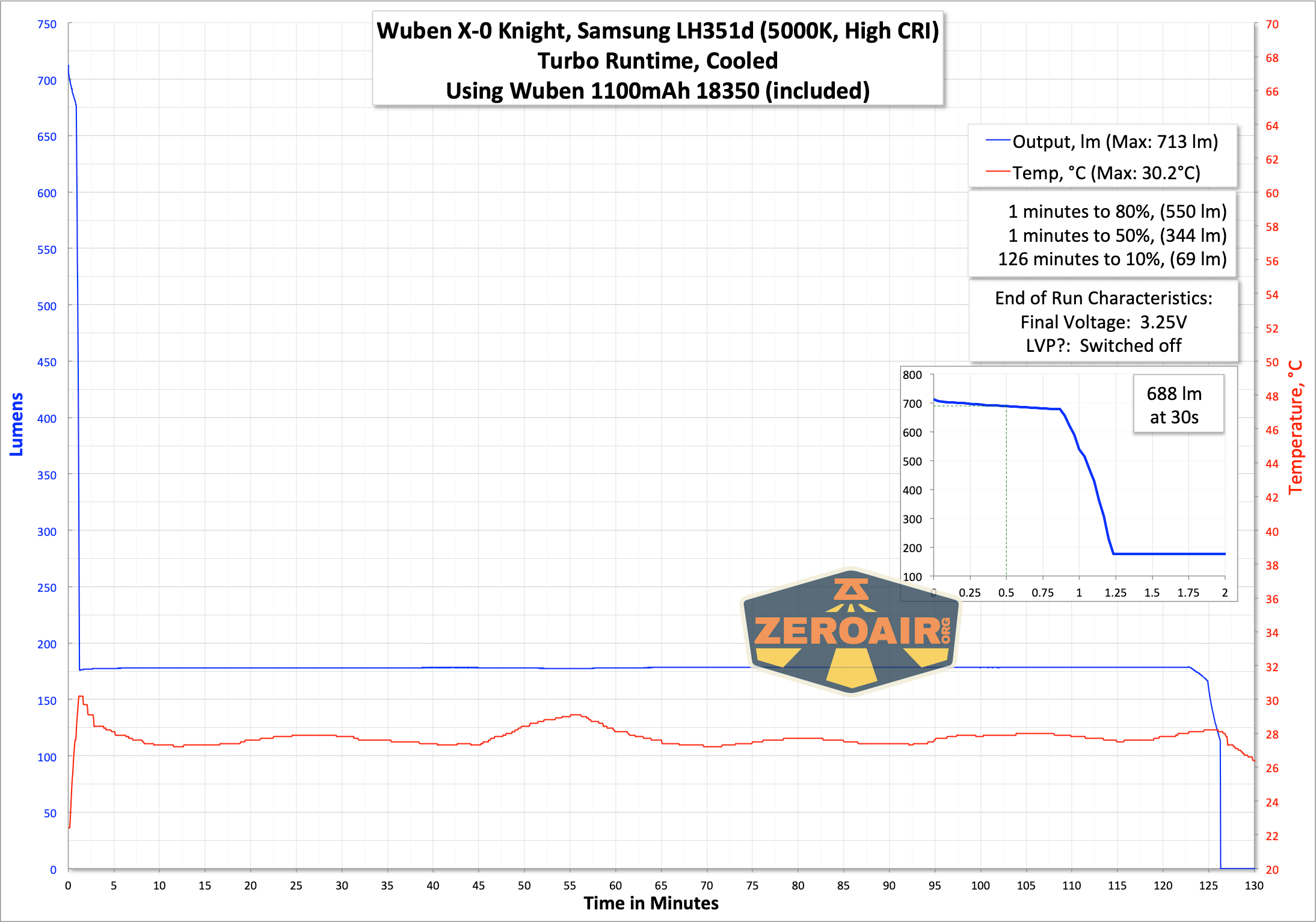 Wuben X-0 Knight flashlight runtime graph