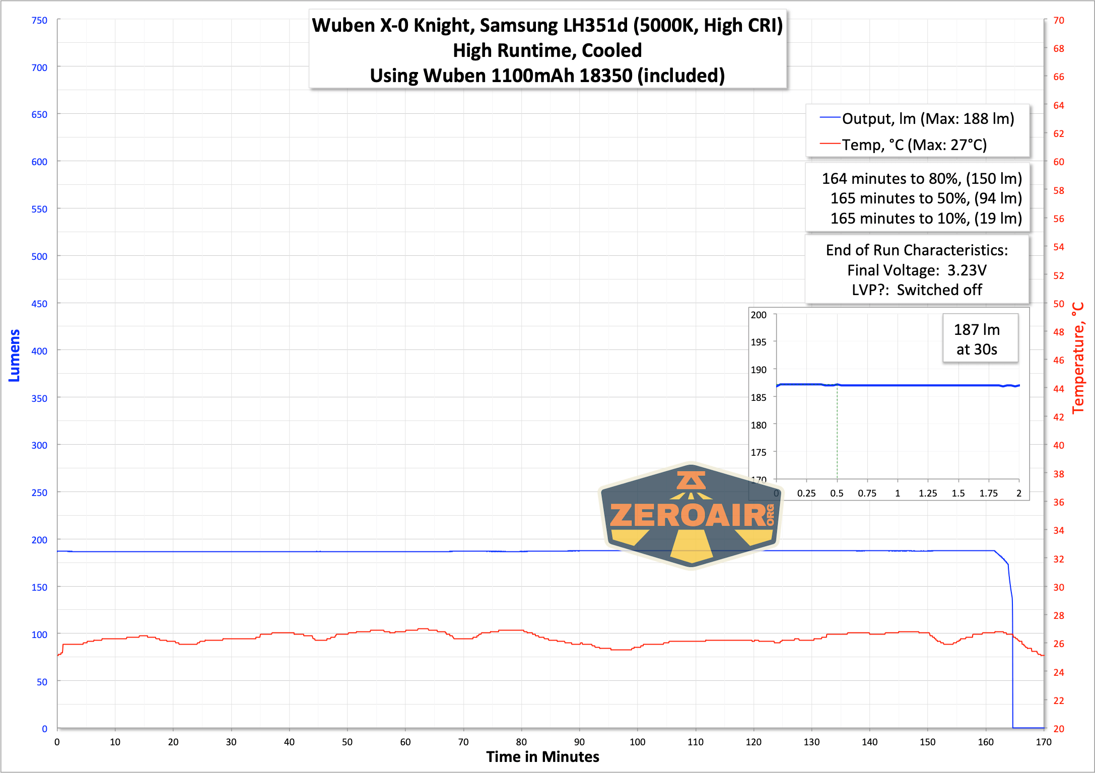 Wuben X-0 Knight flashlight runtime graph