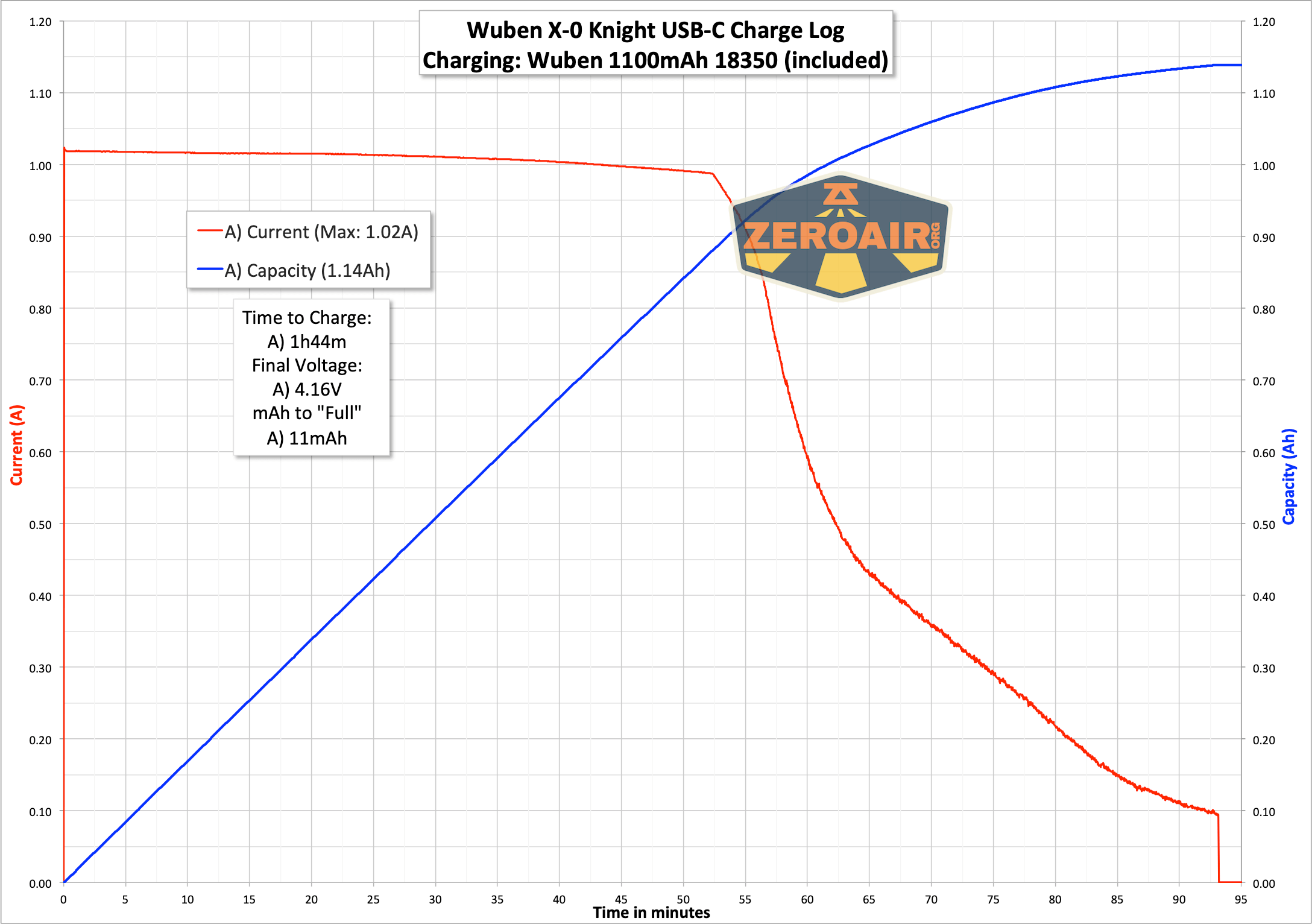 Wuben X-0 Knight flashlight charging graph