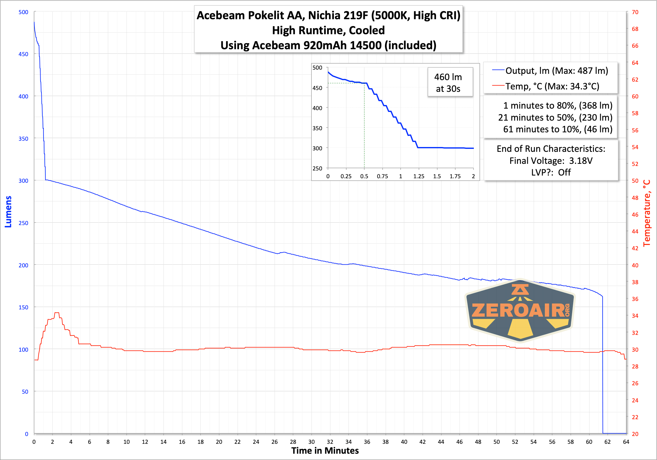 Acebeam Pokelit AA flashlight runtime graph