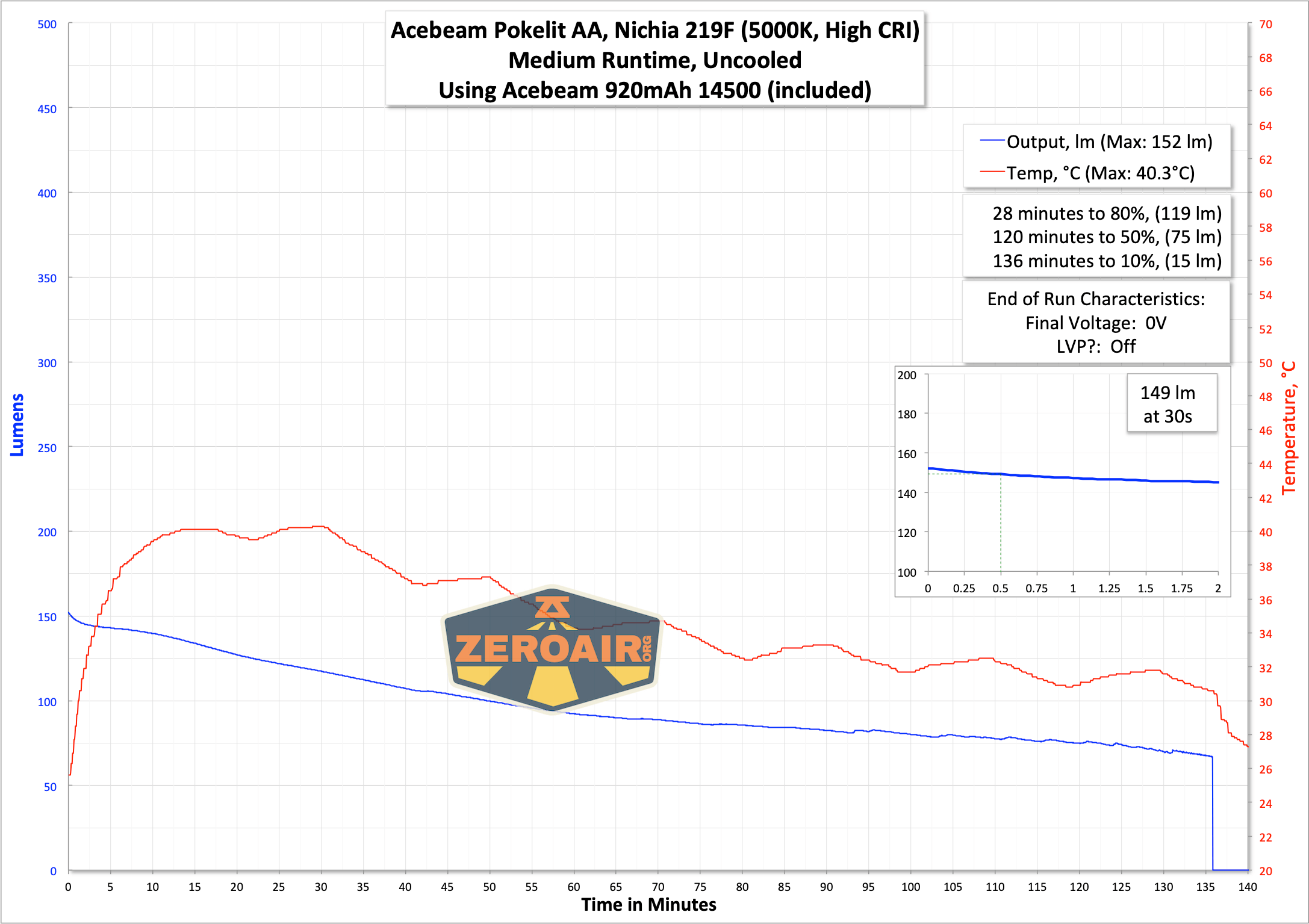 Acebeam Pokelit AA flashlight runtime graph