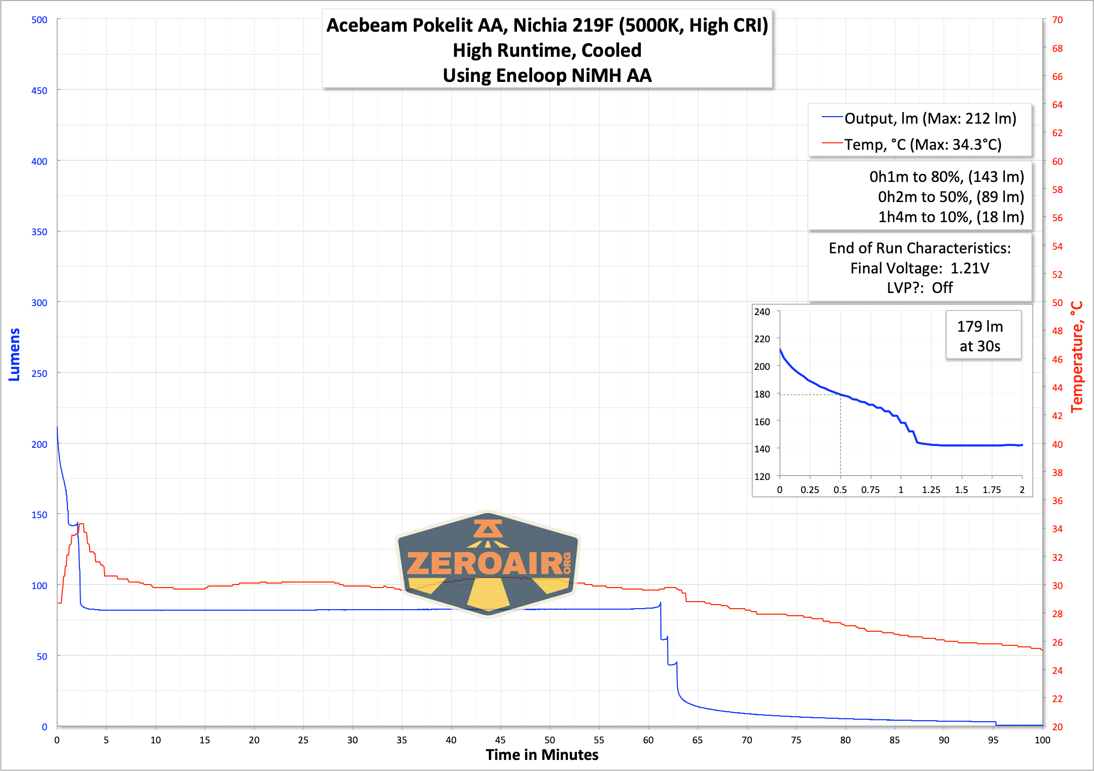 Acebeam Pokelit AA flashlight runtime graph