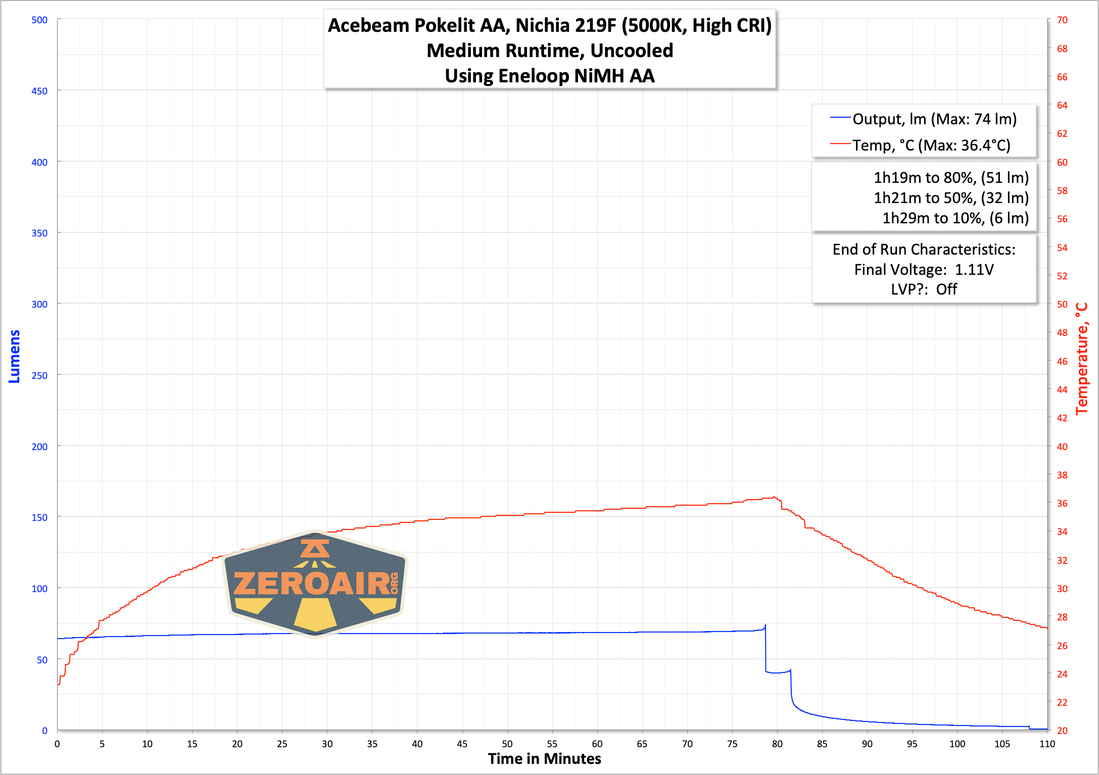 Acebeam Pokelit AA flashlight runtime graph