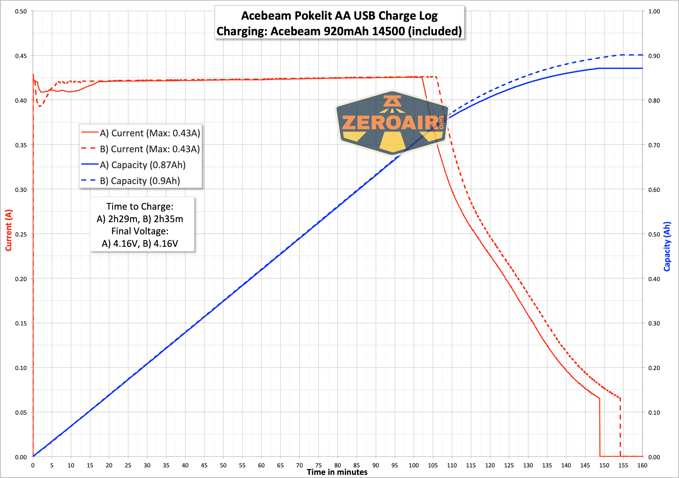 Acebeam Pokelit AA flashlight charging graph