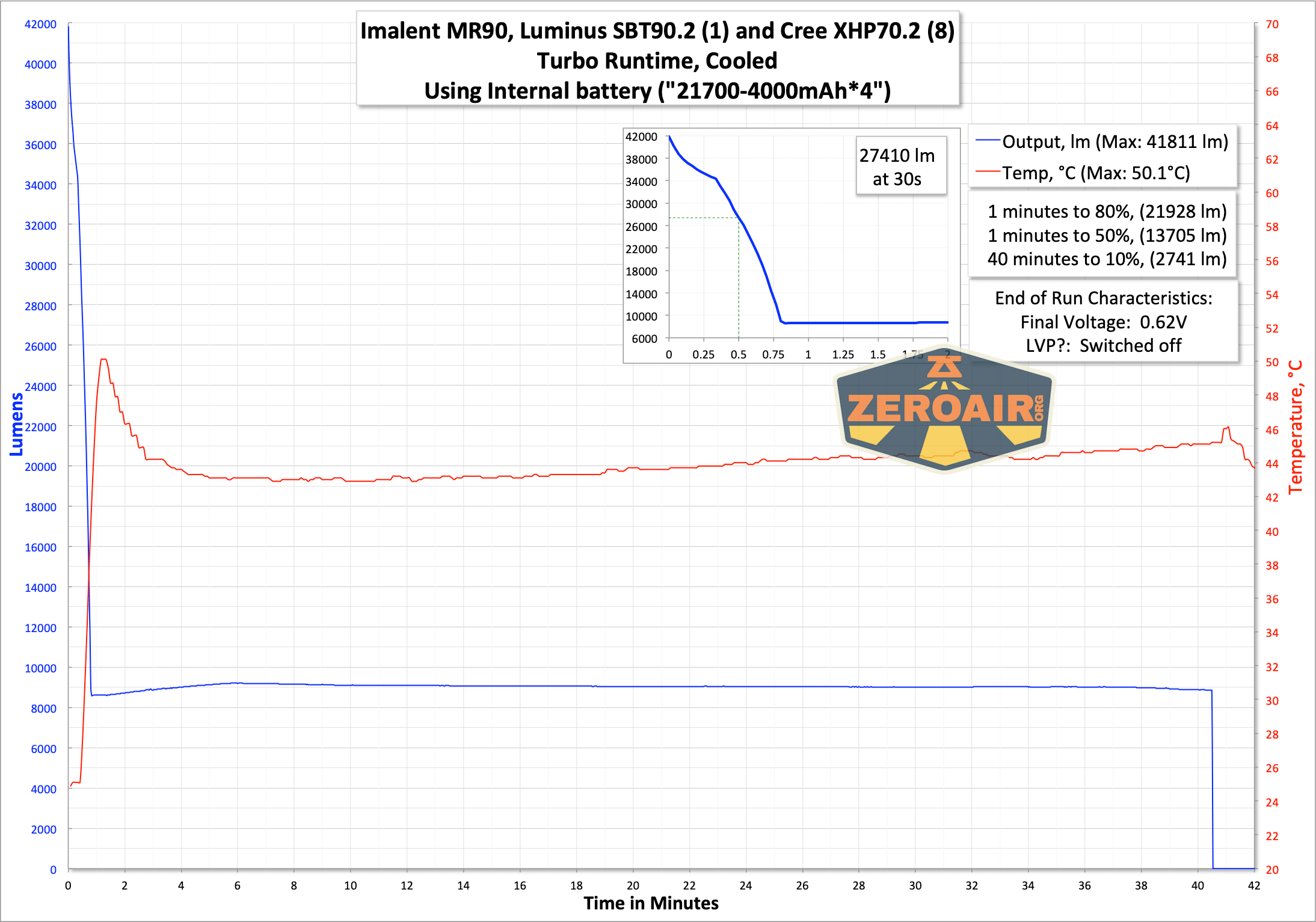 Imalent MR90 flashlight runtime graph