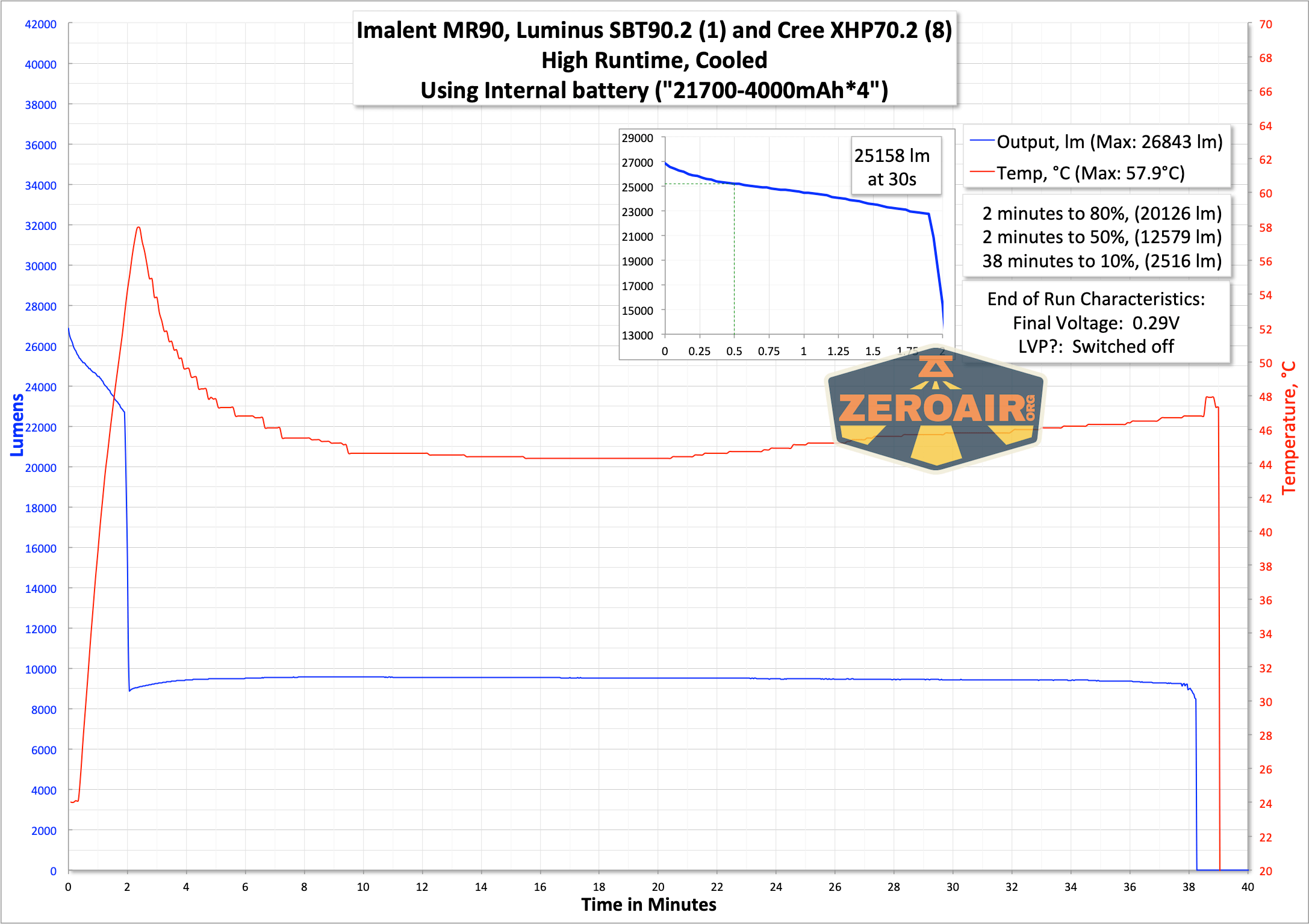 Imalent MR90 flashlight runtime graph