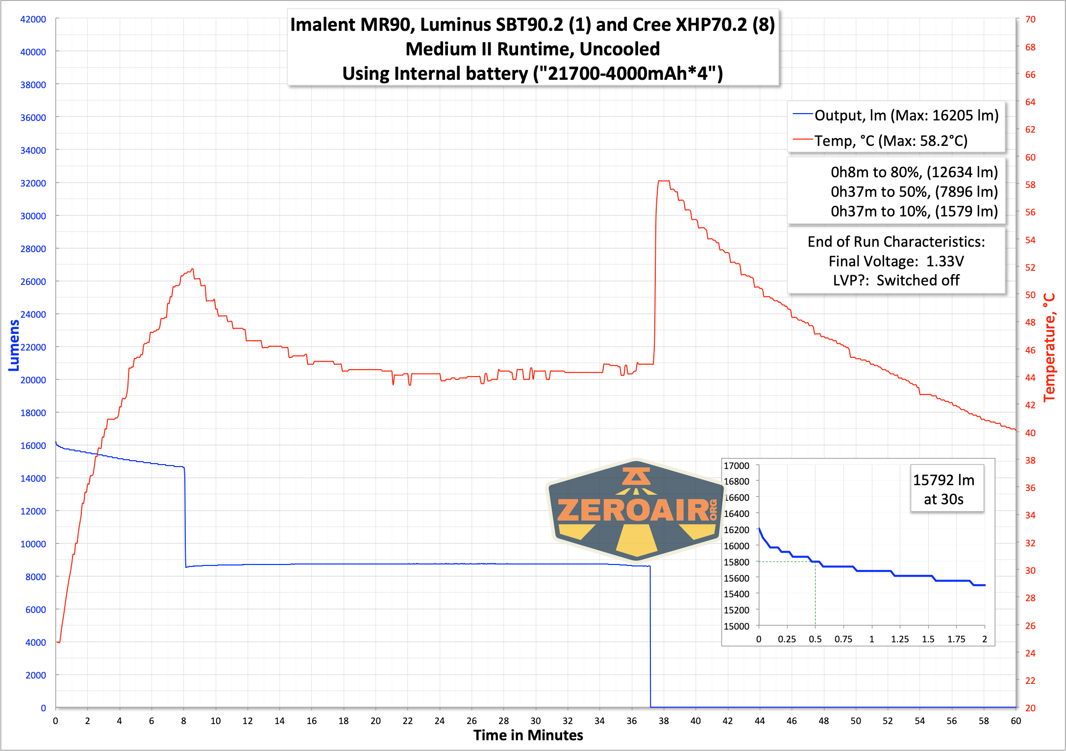 Imalent MR90 flashlight runtime graph